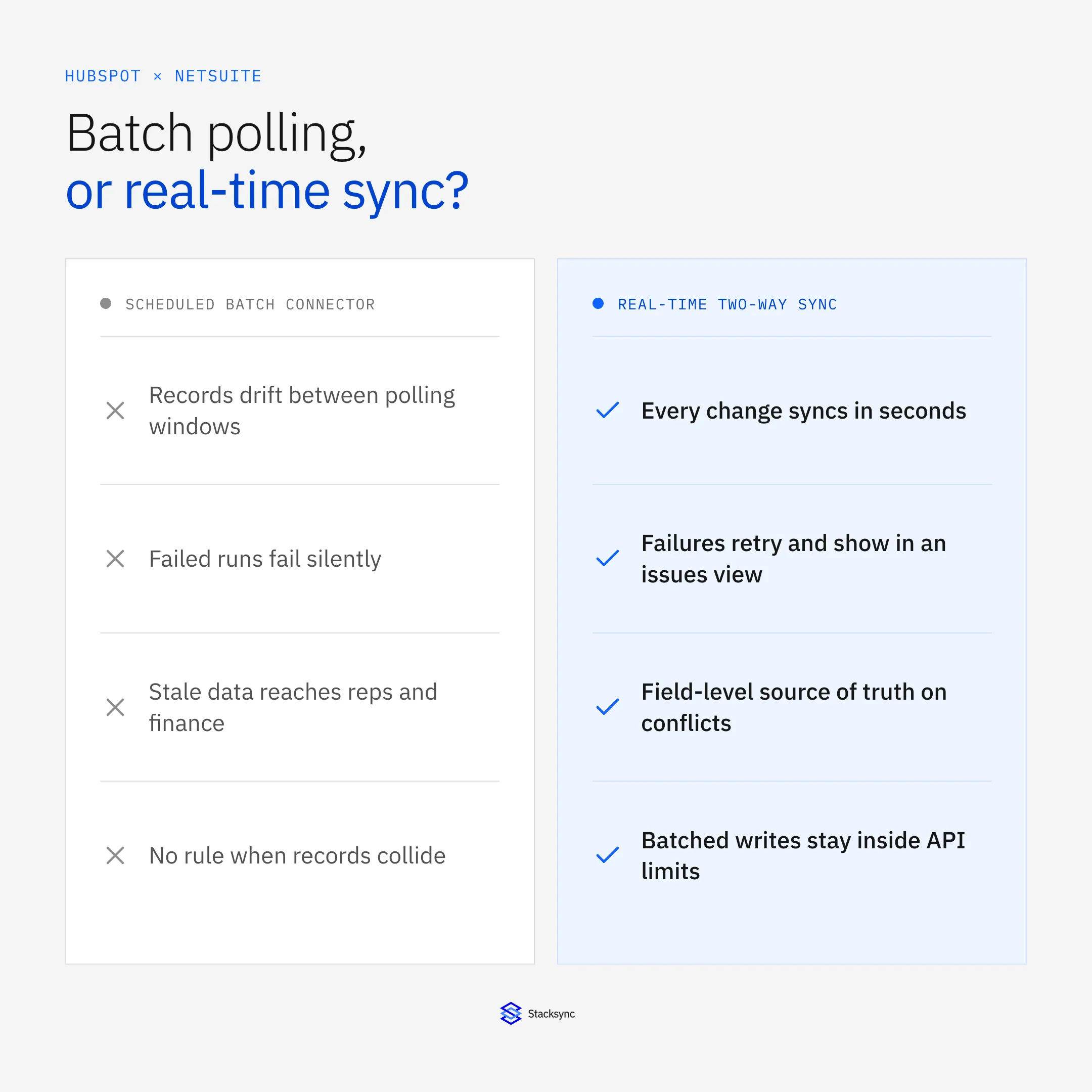 Batch versus real-time HubSpot and NetSuite sync compared: polling windows and stale records on one side, event-driven two-way sync in seconds on the other