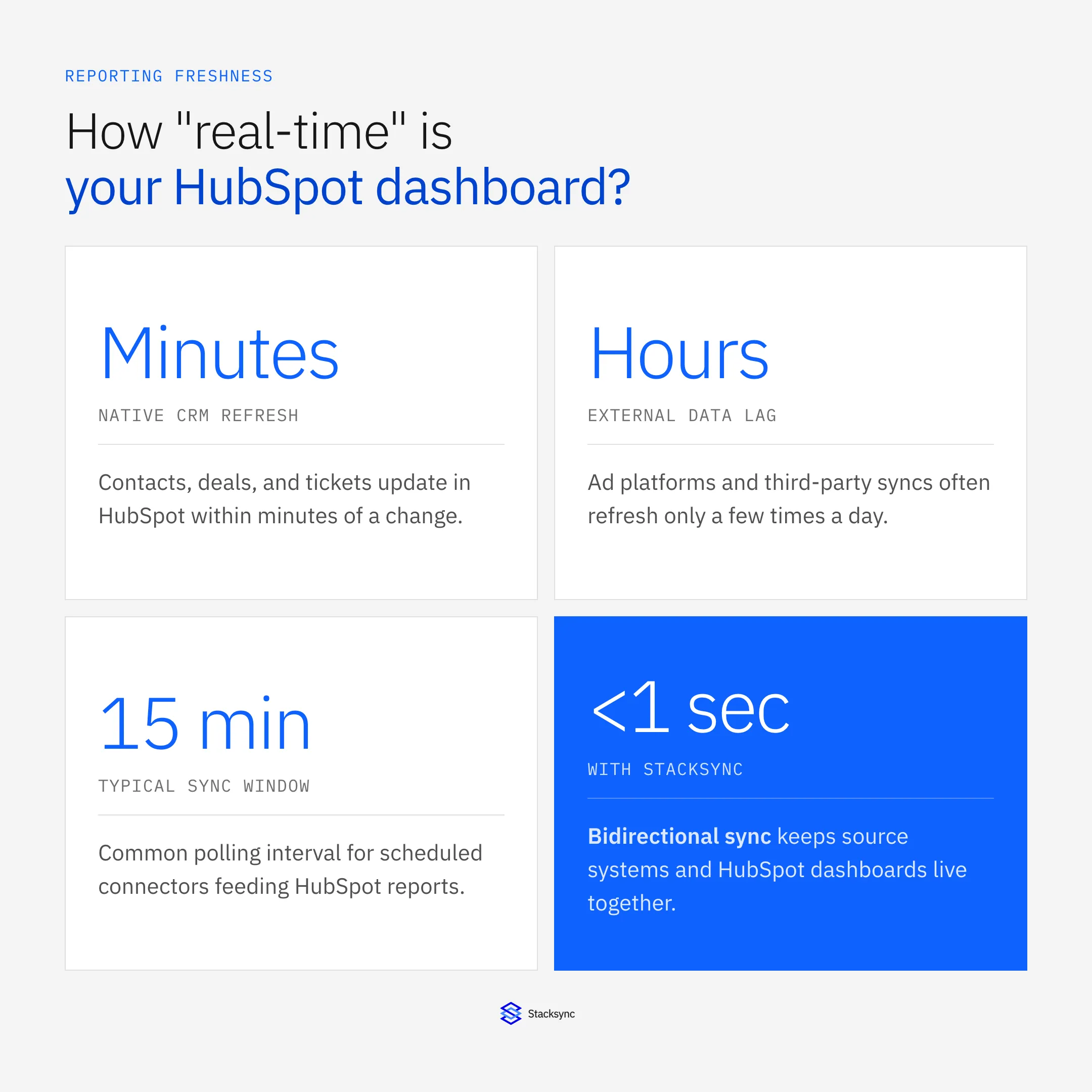 HubSpot dashboard freshness at a glance: native CRM refresh in minutes, external data lag in hours, and sub-second sync with Stacksync