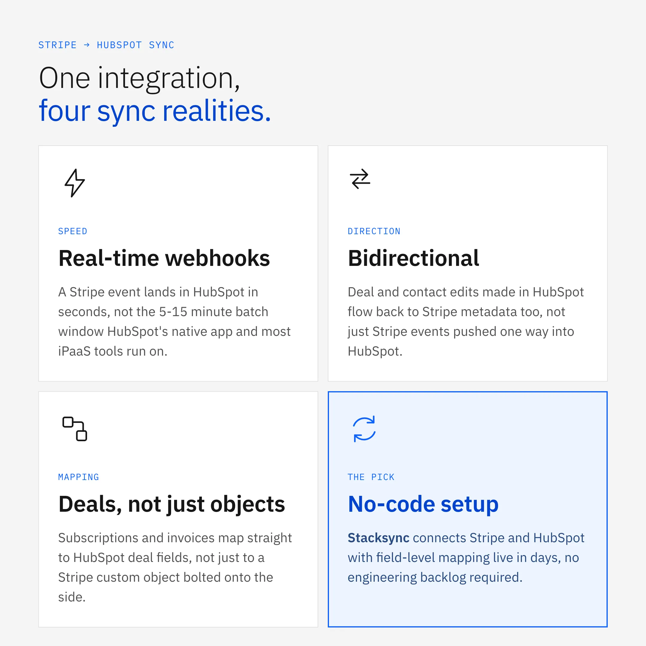 Four Stripe-HubSpot sync facts: real-time webhooks, bidirectional updates, deal-level mapping, and no-code setup