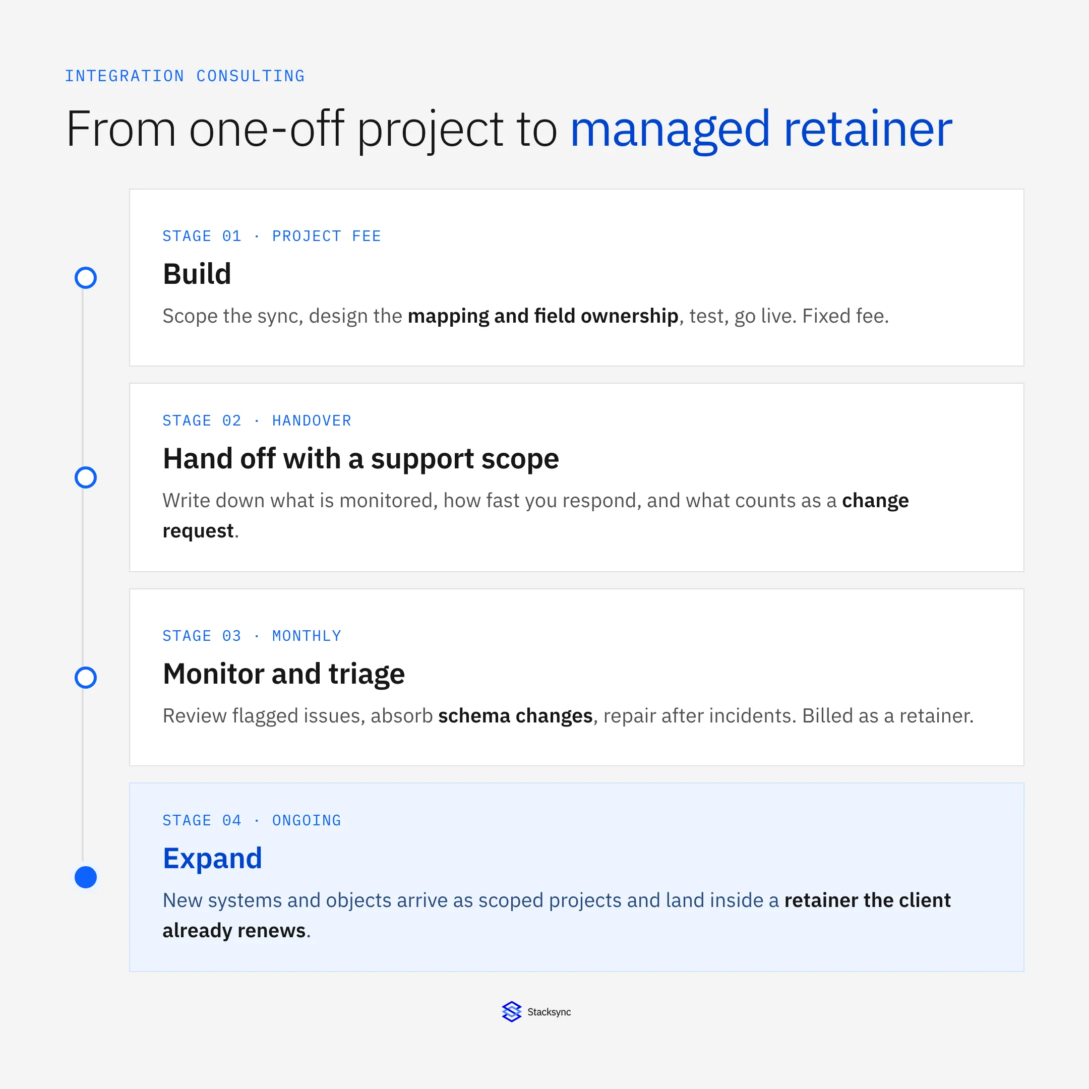 Four stages from one-off project to managed retainer: build as a fixed-fee project, hand off with a support scope, monitor and triage monthly, then expand into new systems and objects inside the same retainer.