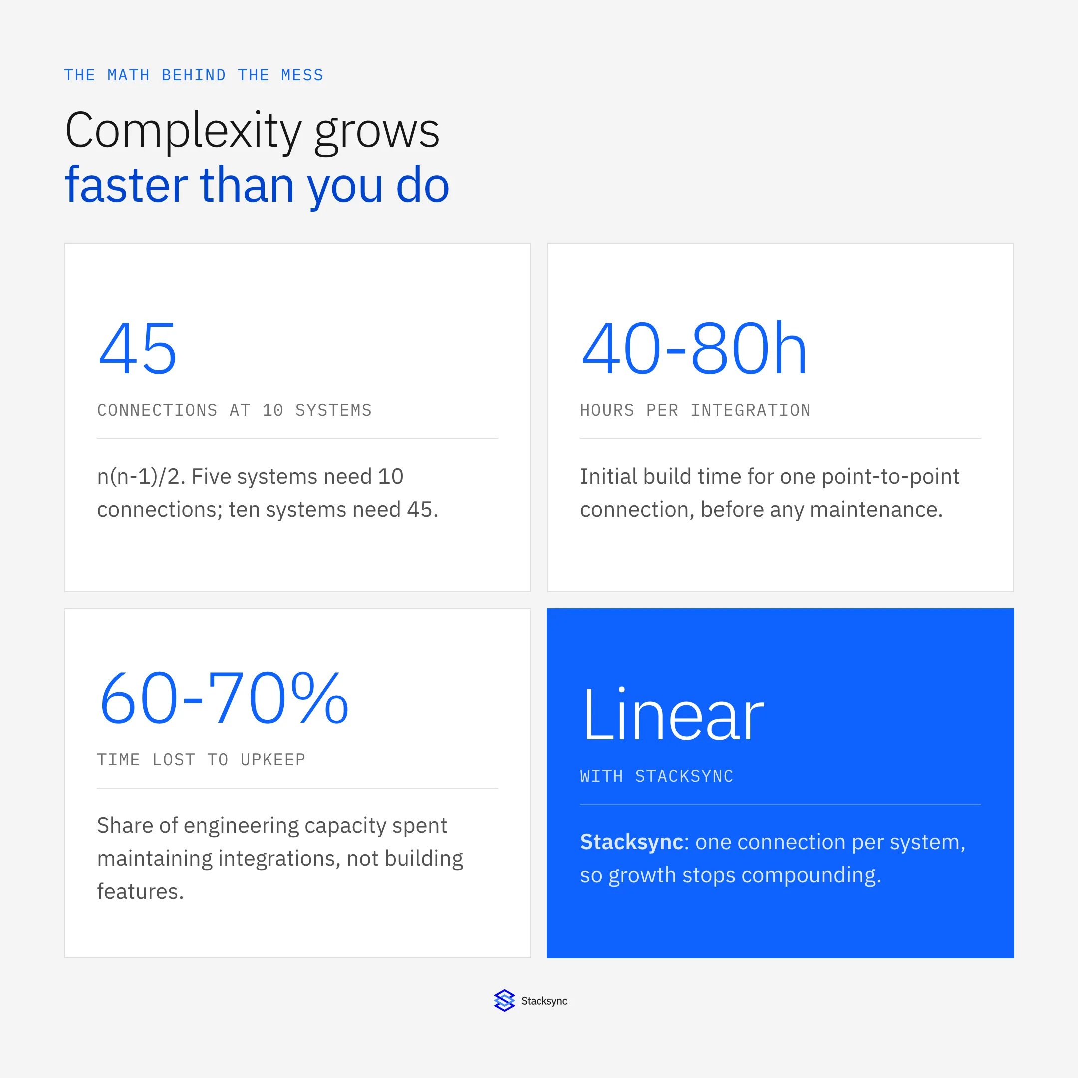 Integration complexity growth: n(n-1)/2 connections, the 60-70% maintenance threshold, and when to migrate