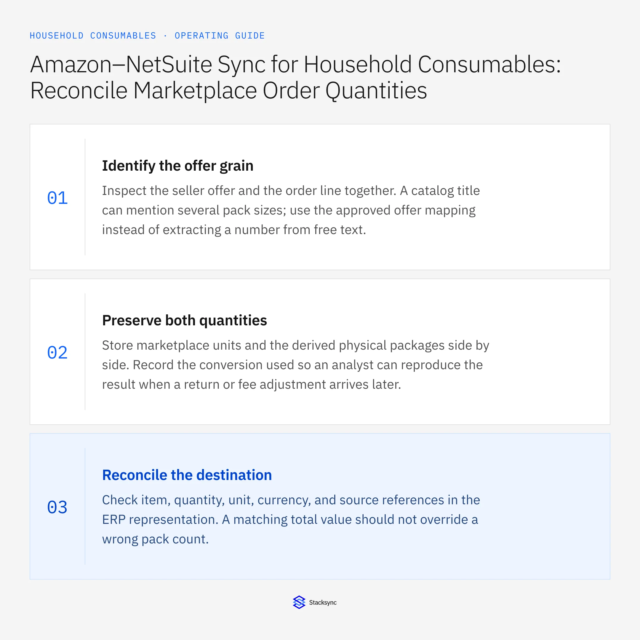 Summary card: Amazon NetSuite sync for household multipack order counts