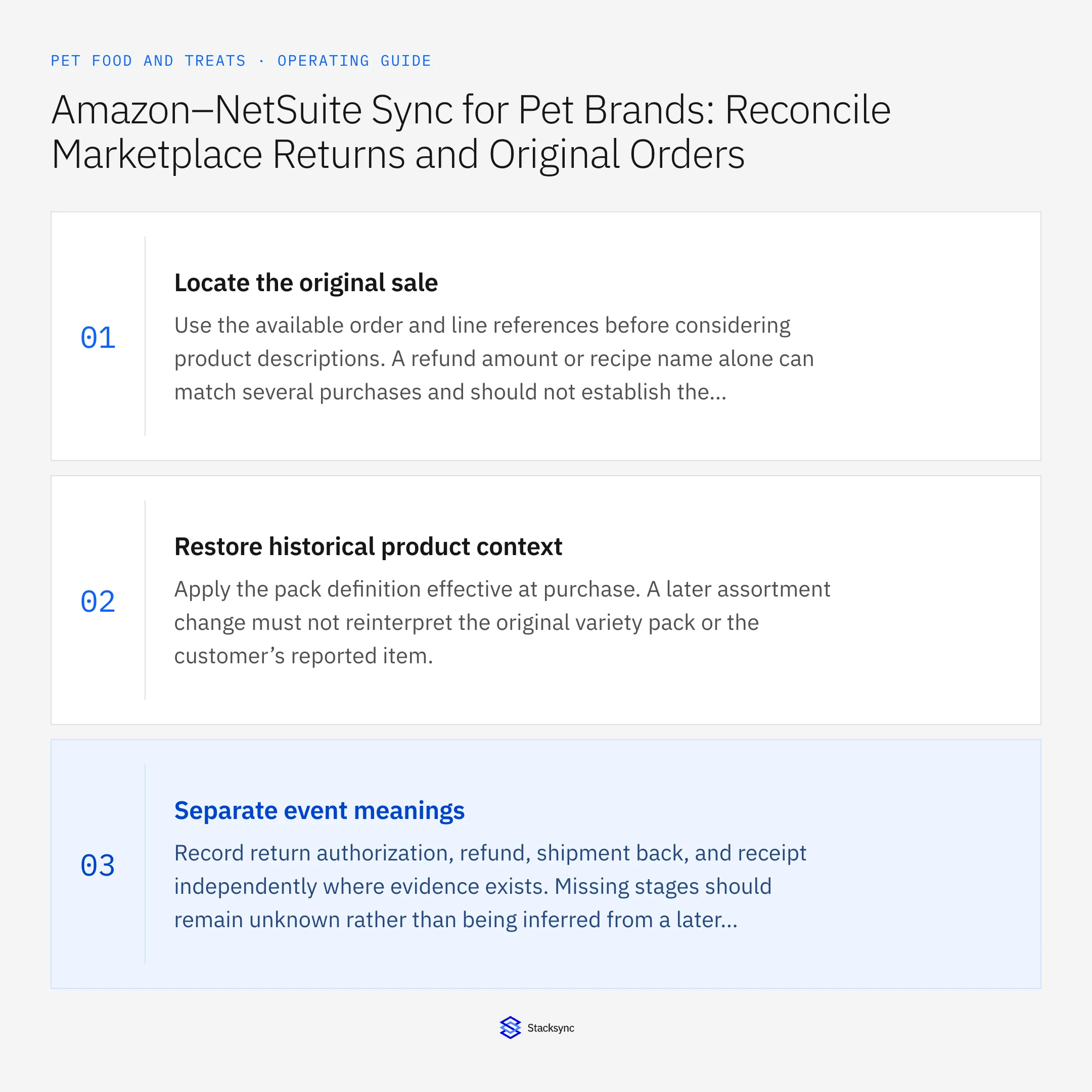 Summary card: Amazon NetSuite sync for pet product returns and refunds