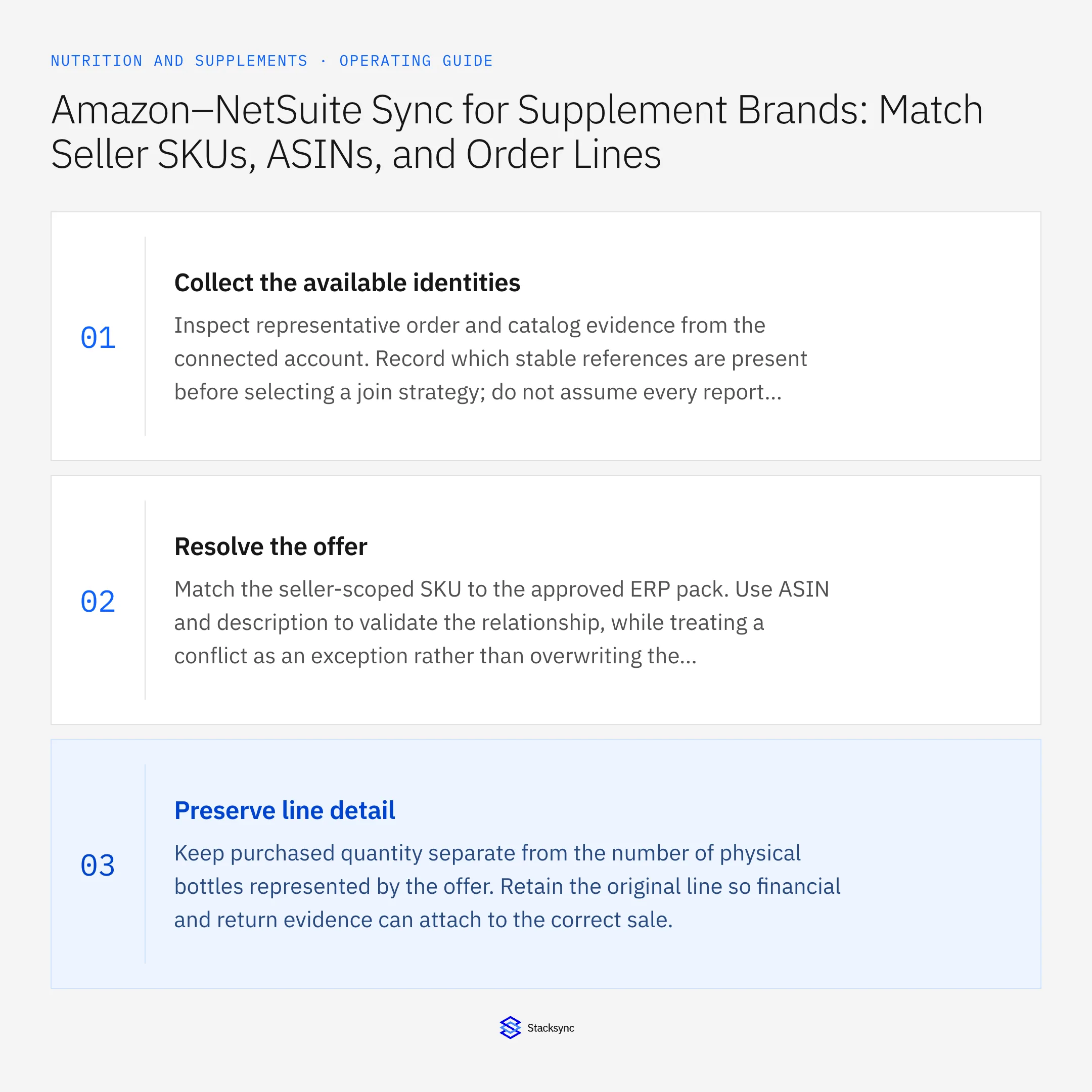 Summary card: Amazon NetSuite sync for supplement seller SKUs and ASINs