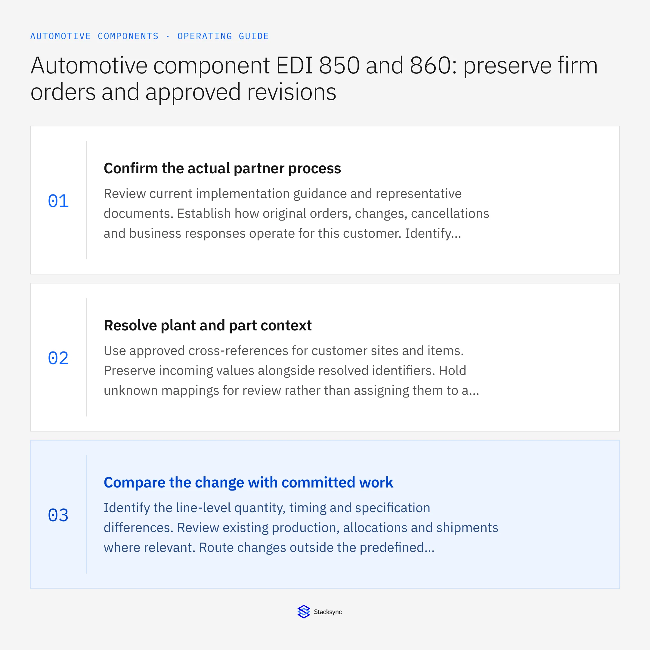 Summary card: EDI 850 and 860 for automotive firm orders and revisions
