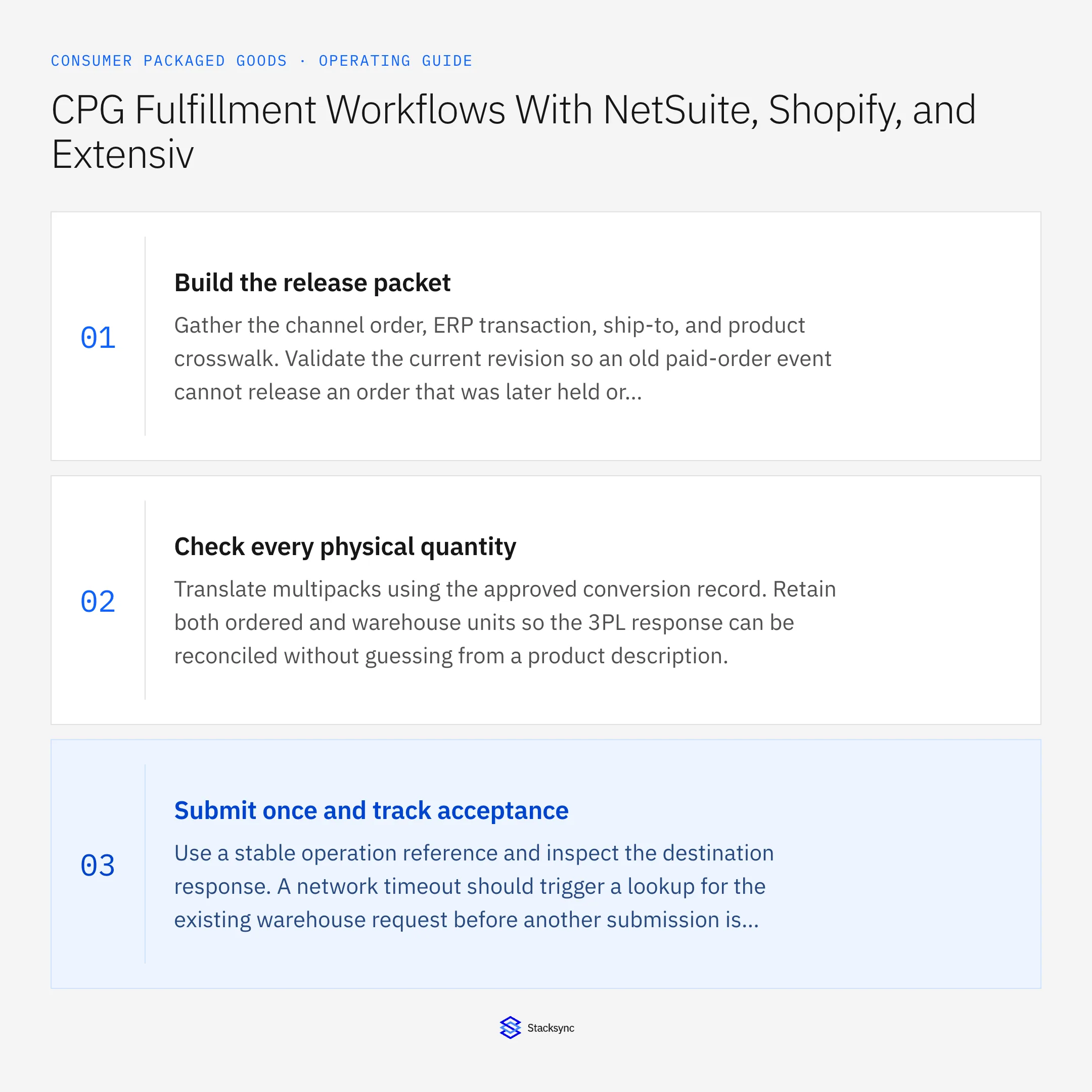 Summary card: NetSuite Shopify Extensiv fulfillment workflow for CPG