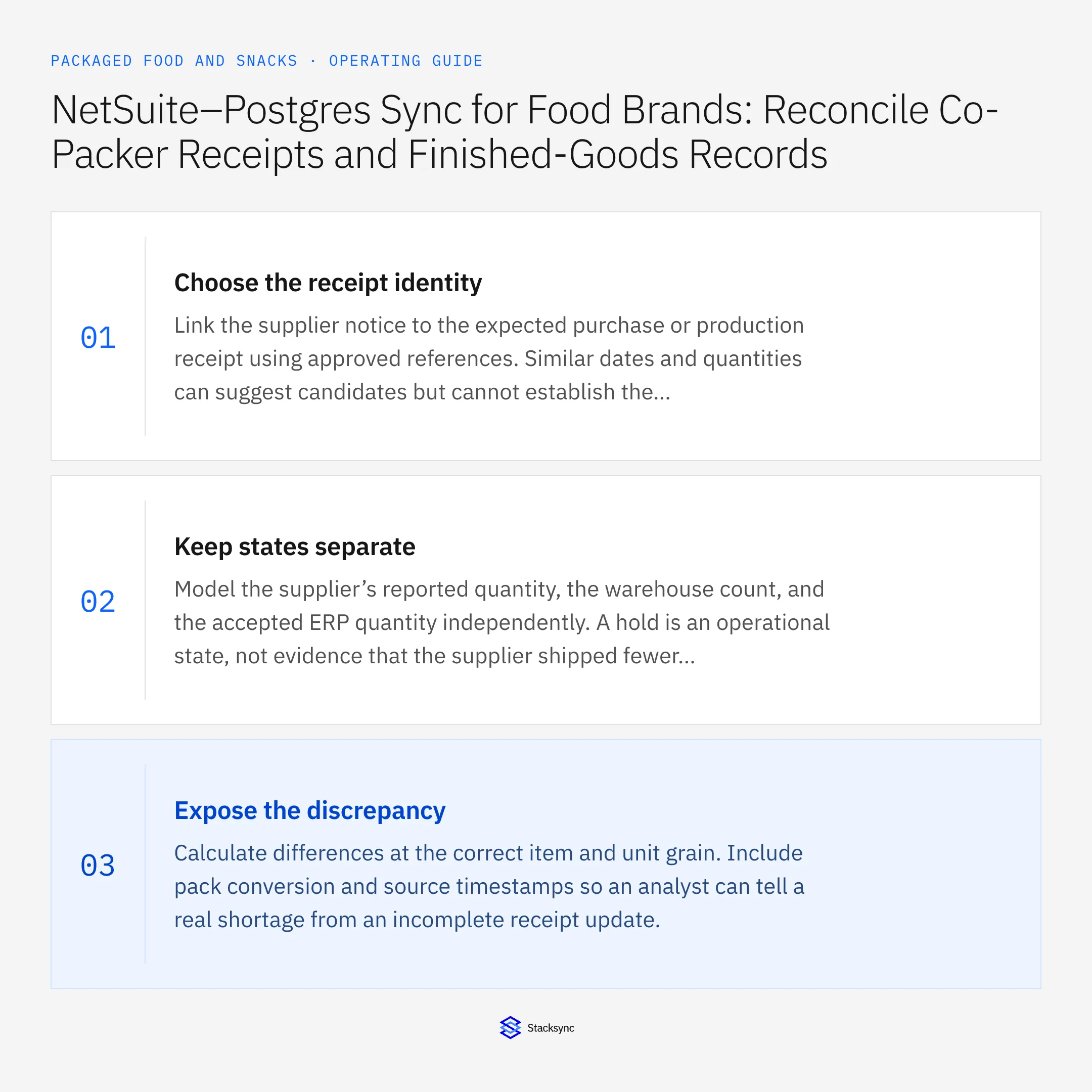 Summary card: NetSuite Postgres sync for co-packer receipt reconciliation