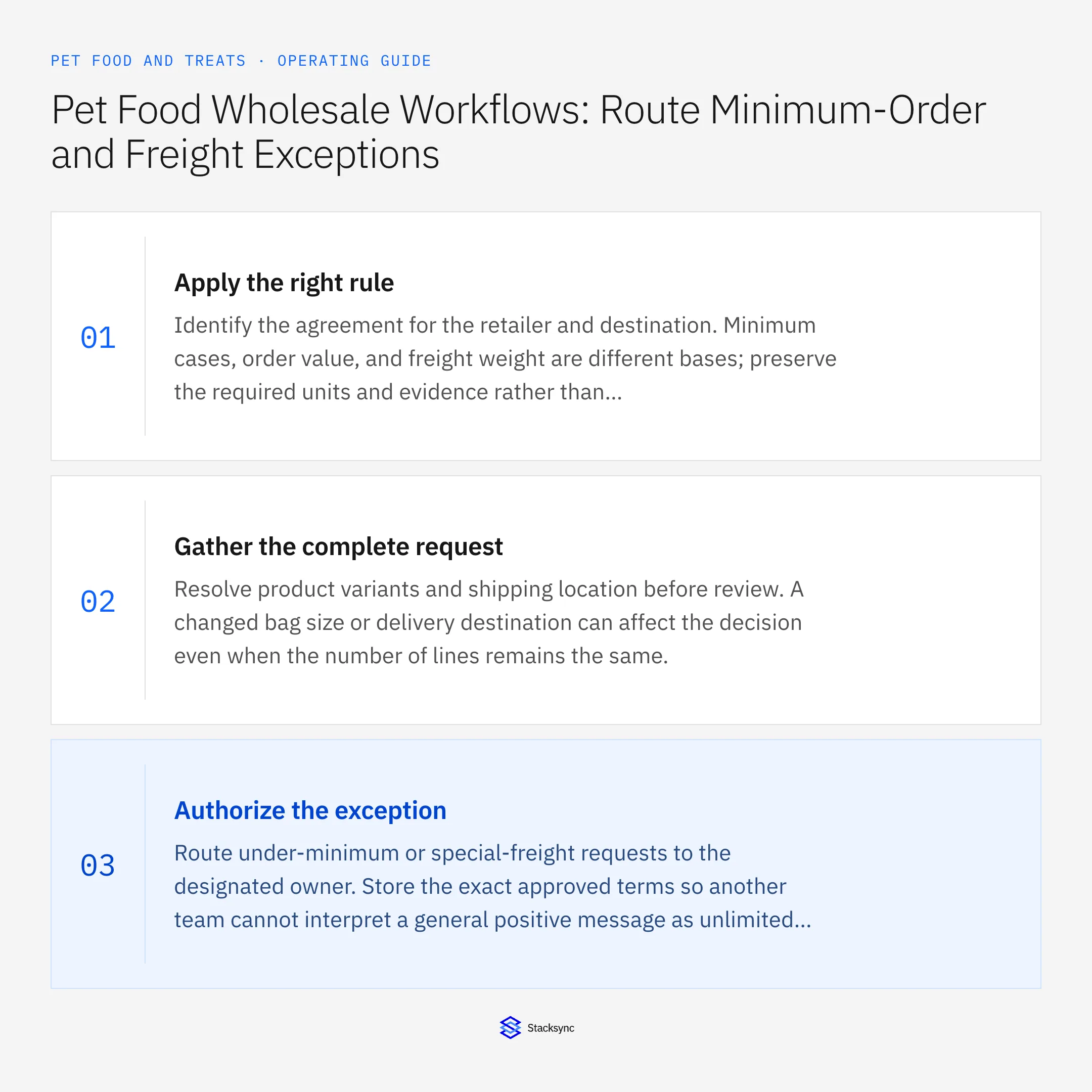 Summary card: Pet food wholesale workflow for minimum order exceptions
