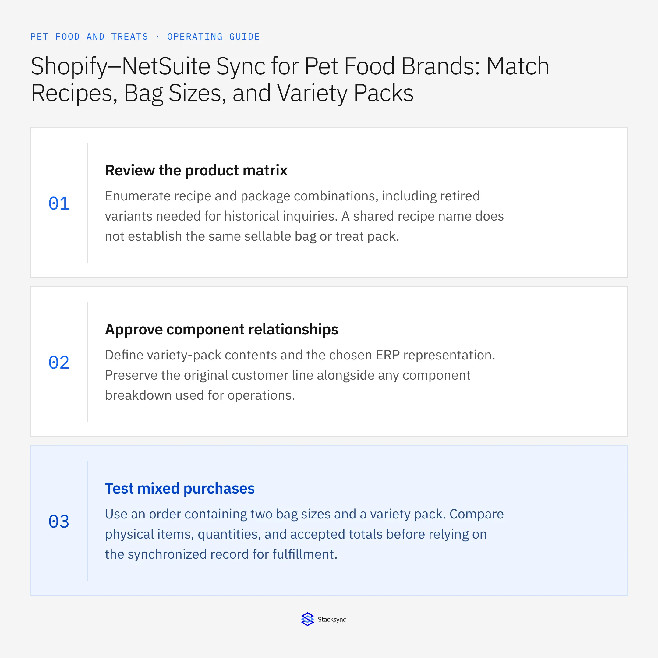 Summary card: Shopify NetSuite sync for pet food recipes and bag sizes