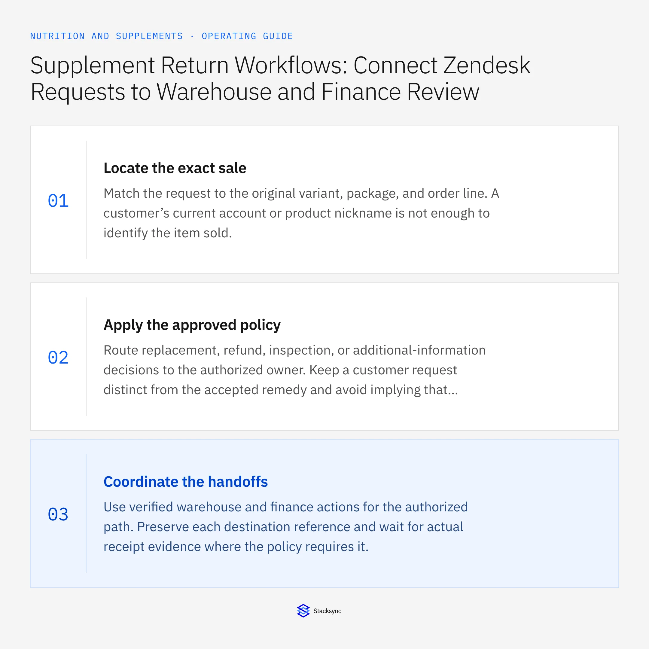Summary card: Zendesk to Extensiv returns workflow for supplements