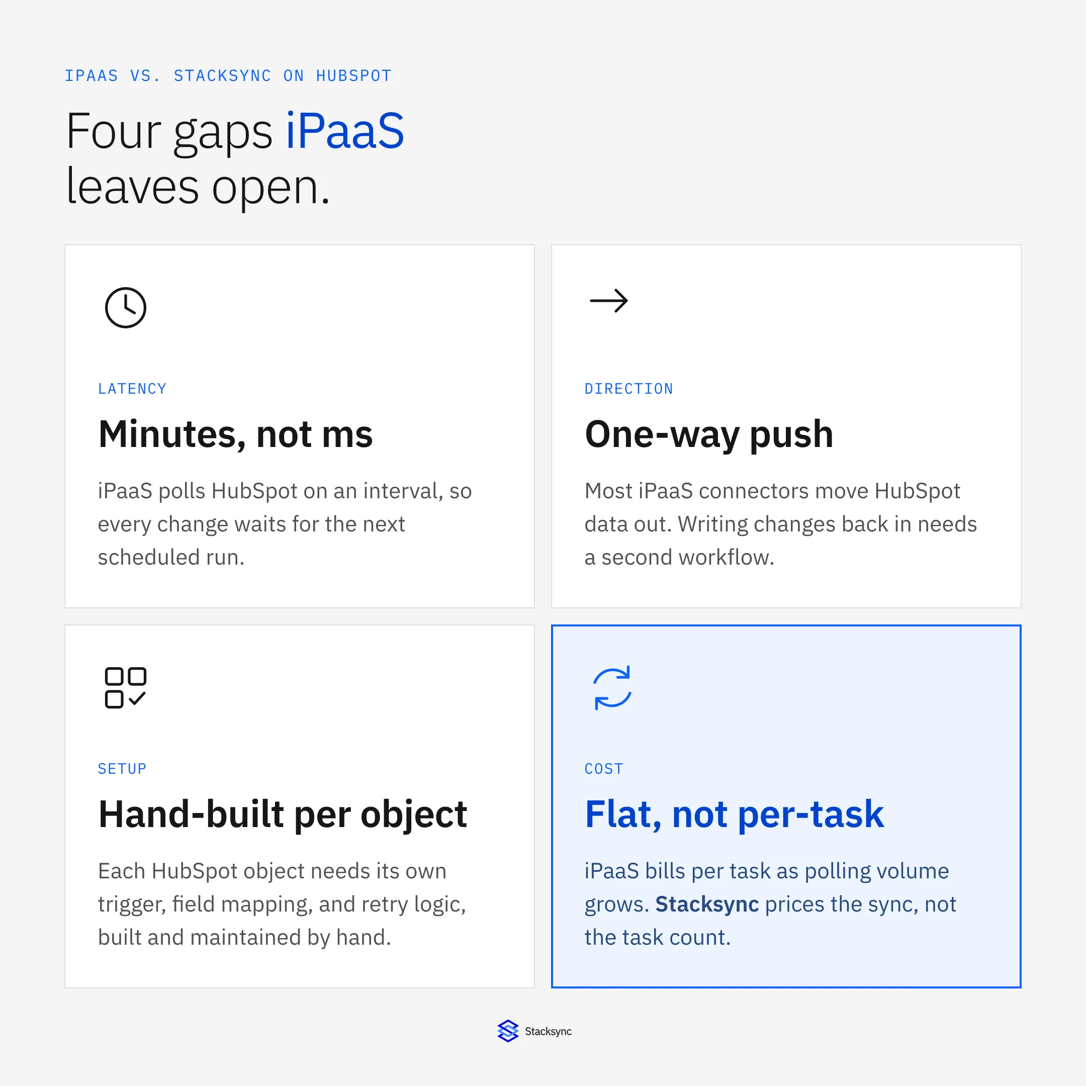 Four gaps iPaaS leaves open on HubSpot: latency, direction, setup, and cost