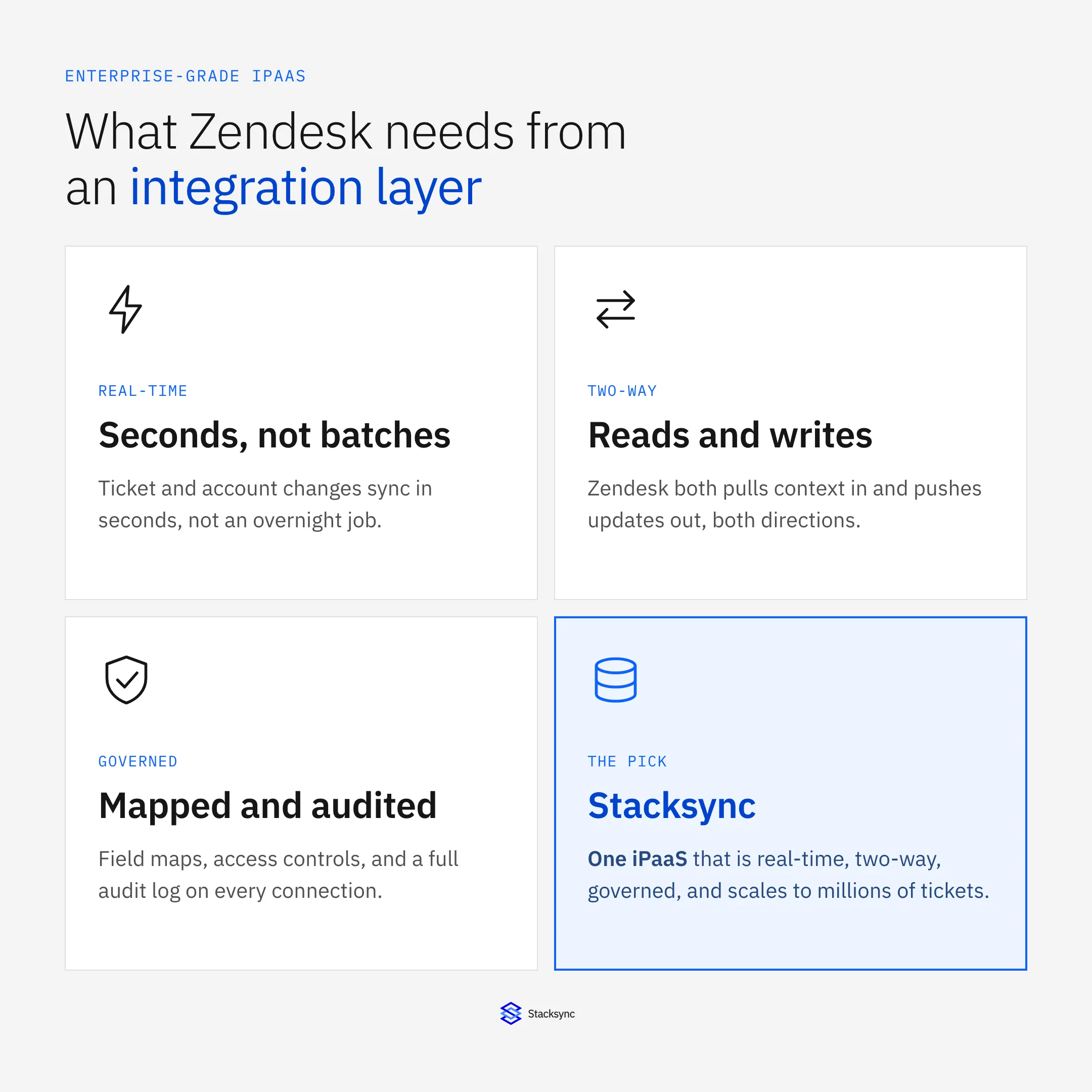 Four pillars of an enterprise iPaaS for Zendesk: real-time (seconds, not batches), two-way (reads and writes), governed (mapped and audited), and Stacksync as the pick that is all three and scales to millions of tickets