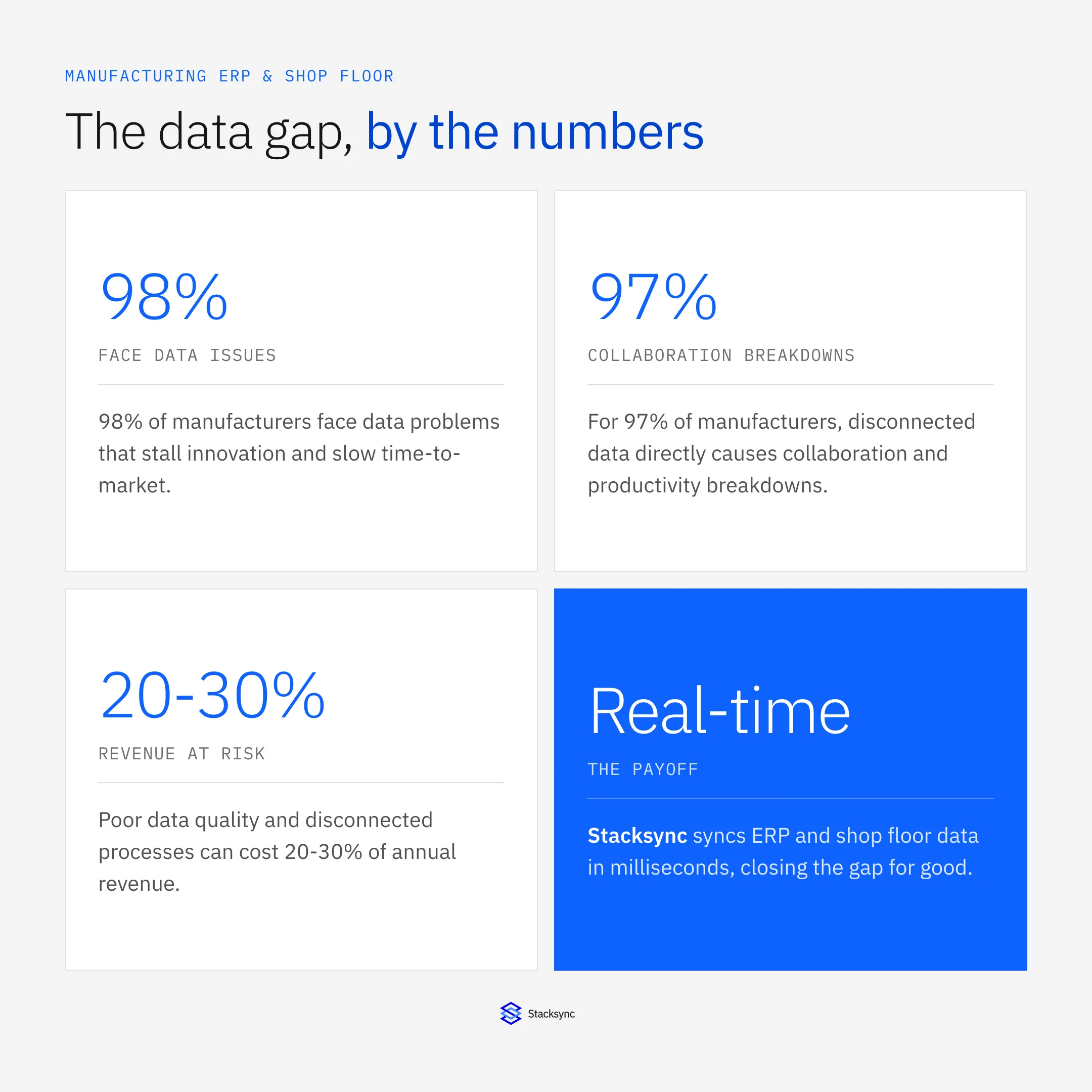 The manufacturing data gap by the numbers: 98% of manufacturers face data issues, 97% see collaboration breakdowns, and 20-30% of revenue is at risk, with real-time sync as the fix