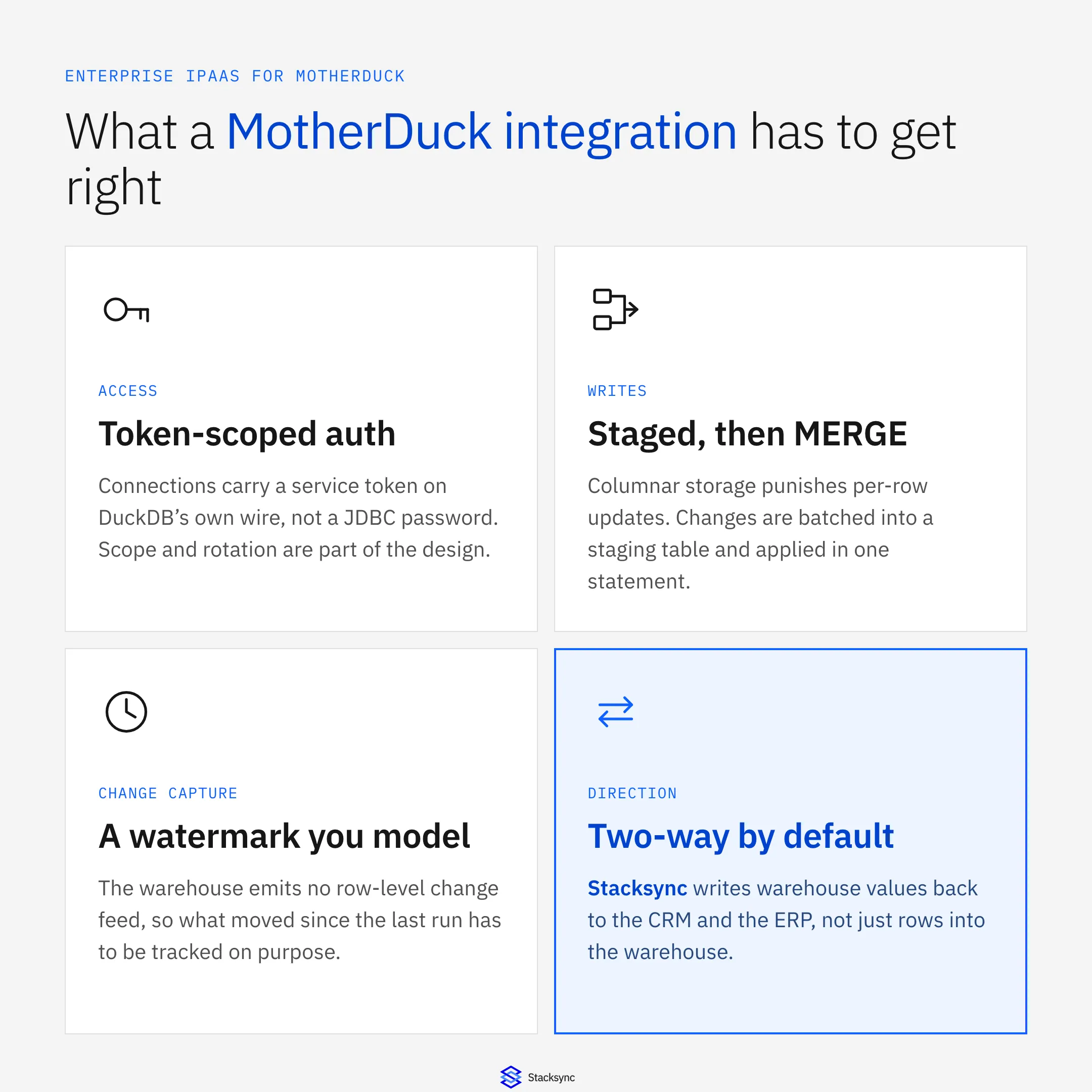 Four things a MotherDuck integration has to get right: token-scoped auth, staged and batched MERGE writes, a change watermark you model yourself, and two-way writes back to the CRM and ERP