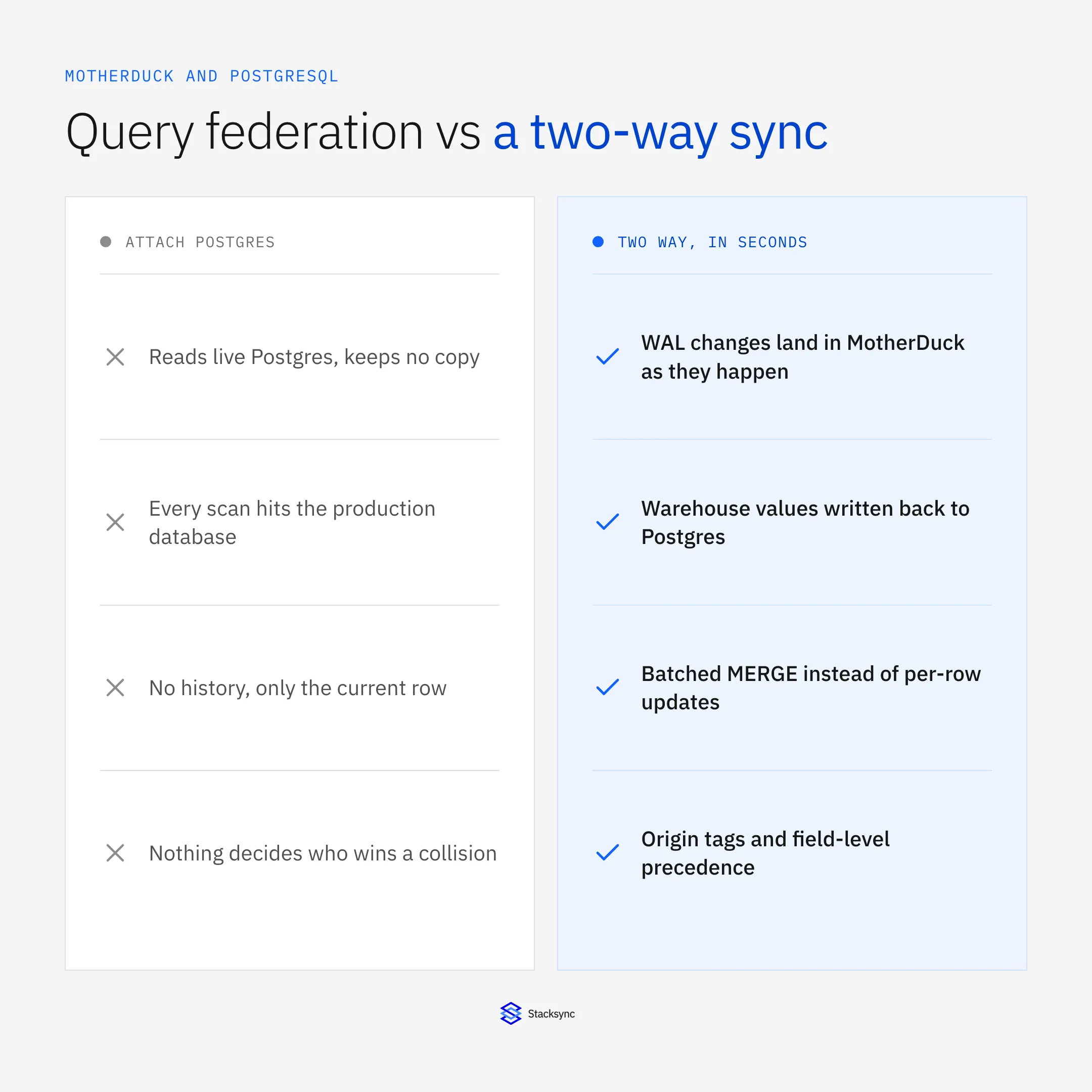 Before and after: ATTACH reads live Postgres with no stored copy, no history and no collision rules, versus a two-way sync where WAL changes land in MotherDuck, warehouse values are written back in batched MERGE statements, and origin tags plus field-level precedence keep both copies honest