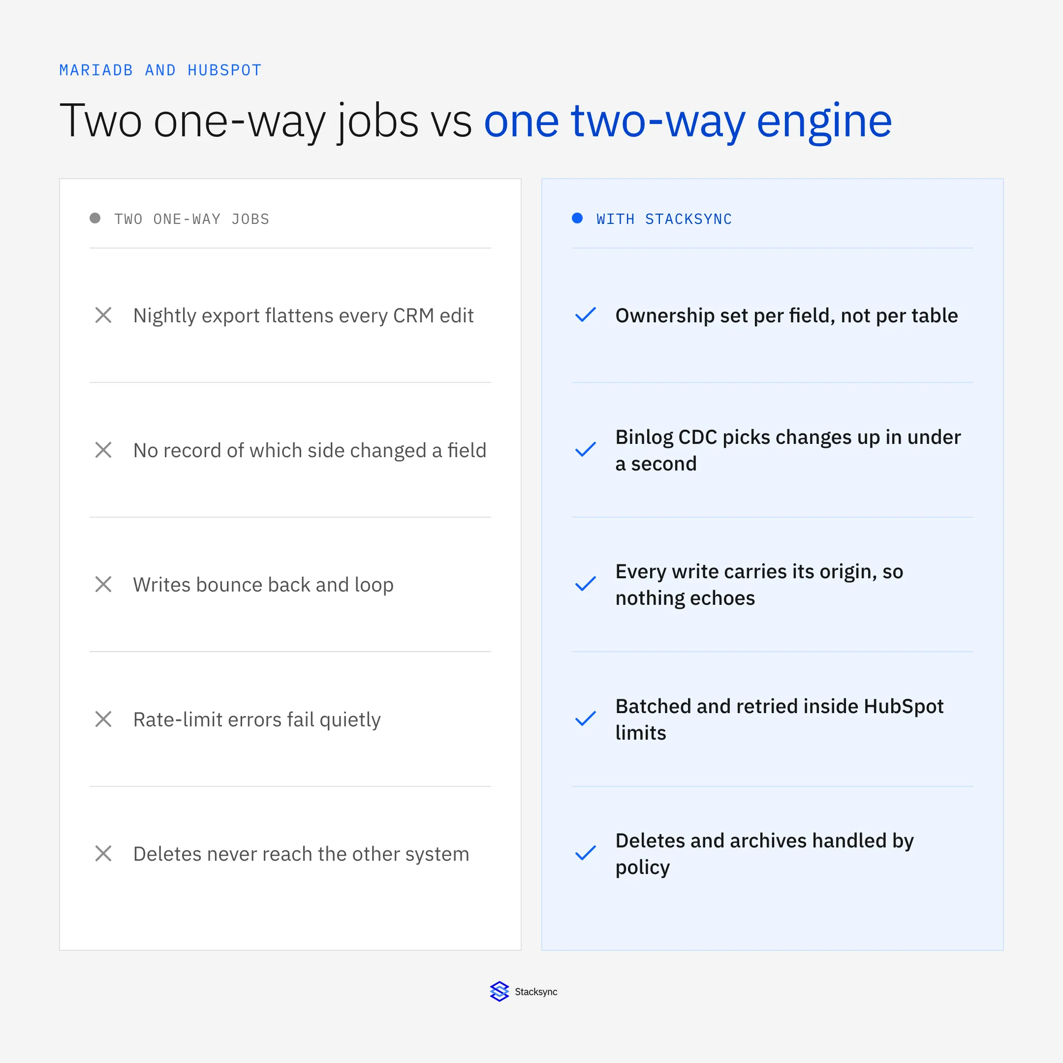 Before and after: two one-way jobs that flatten CRM edits and loop, versus one two-way engine with per-field ownership, binlog change capture, origin tagging, and batched writes