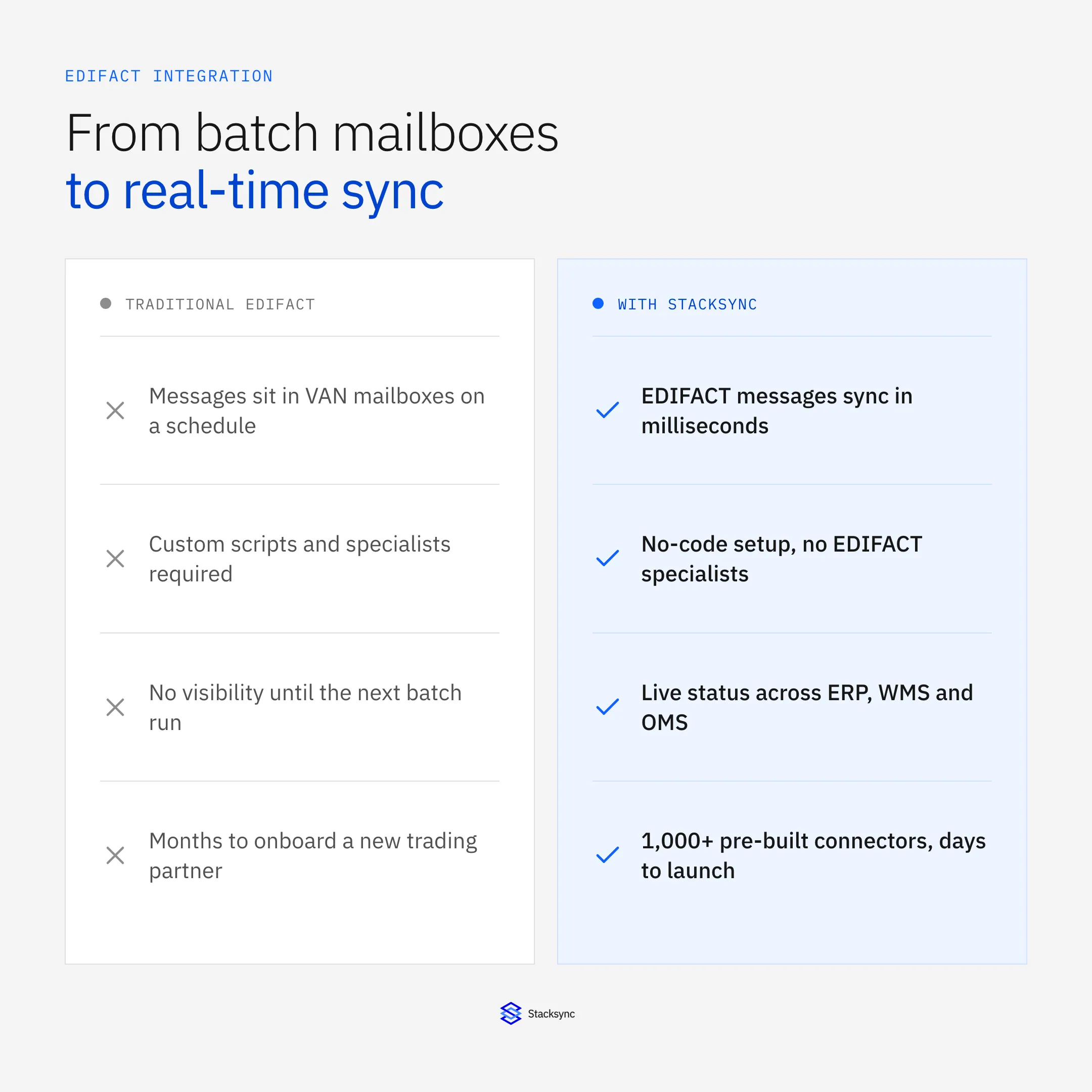 Traditional batch EDIFACT integration versus real-time EDIFACT sync with Stacksync