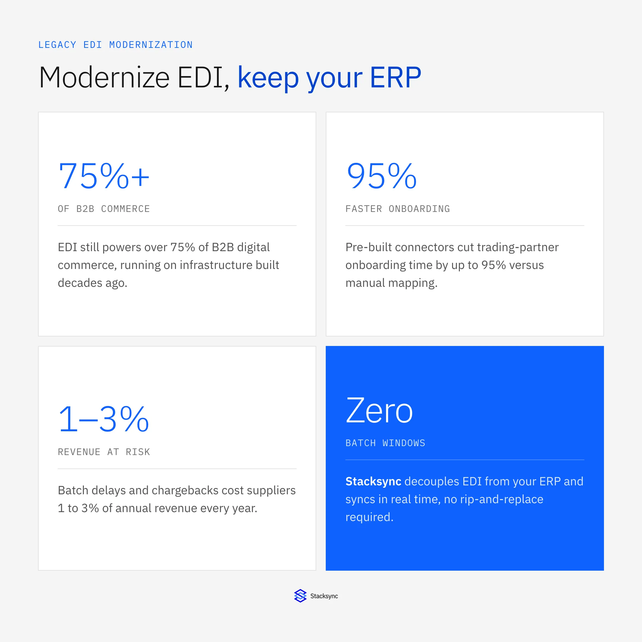 Legacy EDI by the numbers: 75%+ of B2B commerce, 95% faster onboarding, 1-3% revenue at risk, zero batch windows with Stacksync