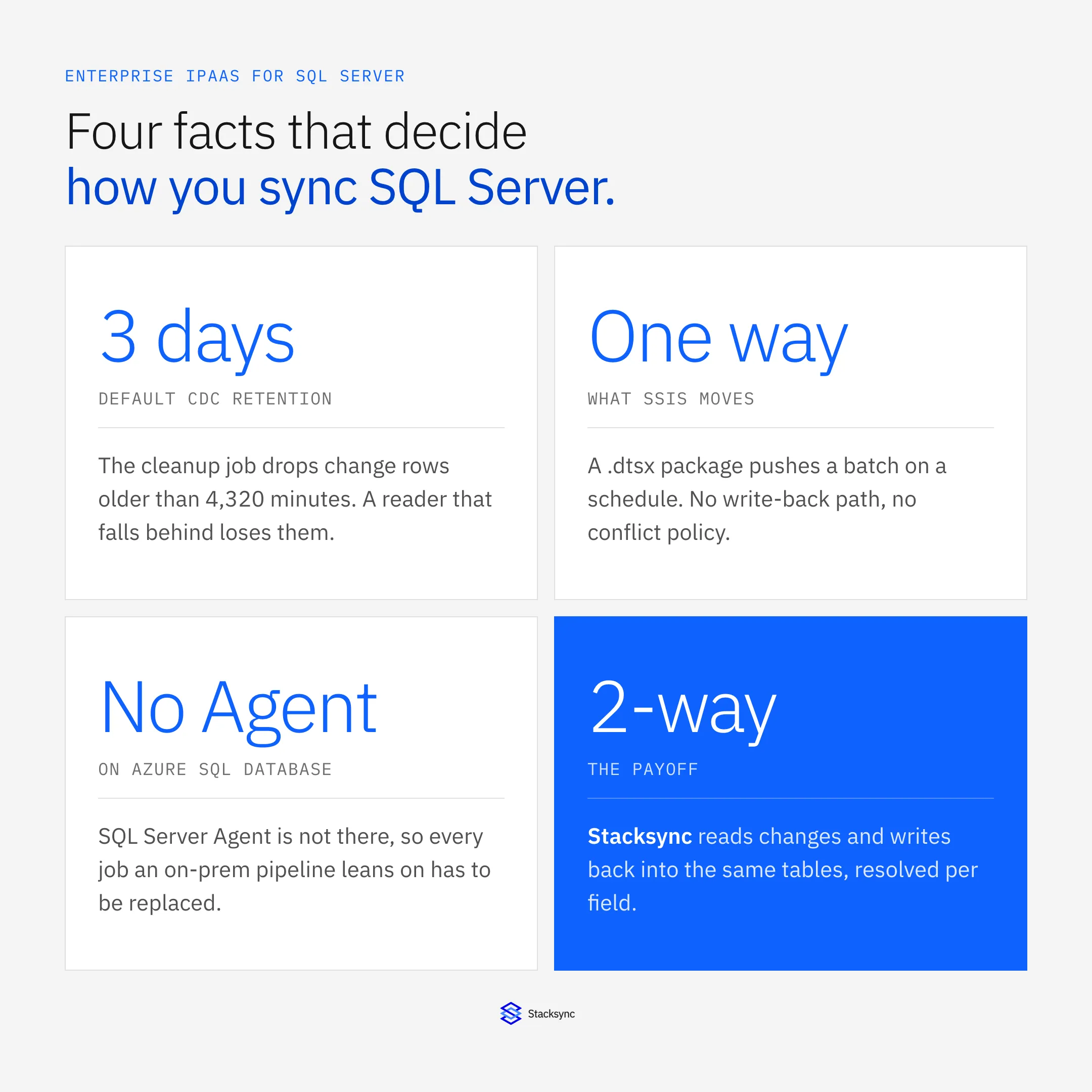 Four facts that decide how you sync SQL Server: CDC retention defaults to three days, SSIS moves one way on a schedule, Azure SQL Database has no SQL Server Agent, and two-way sync resolves changes per field