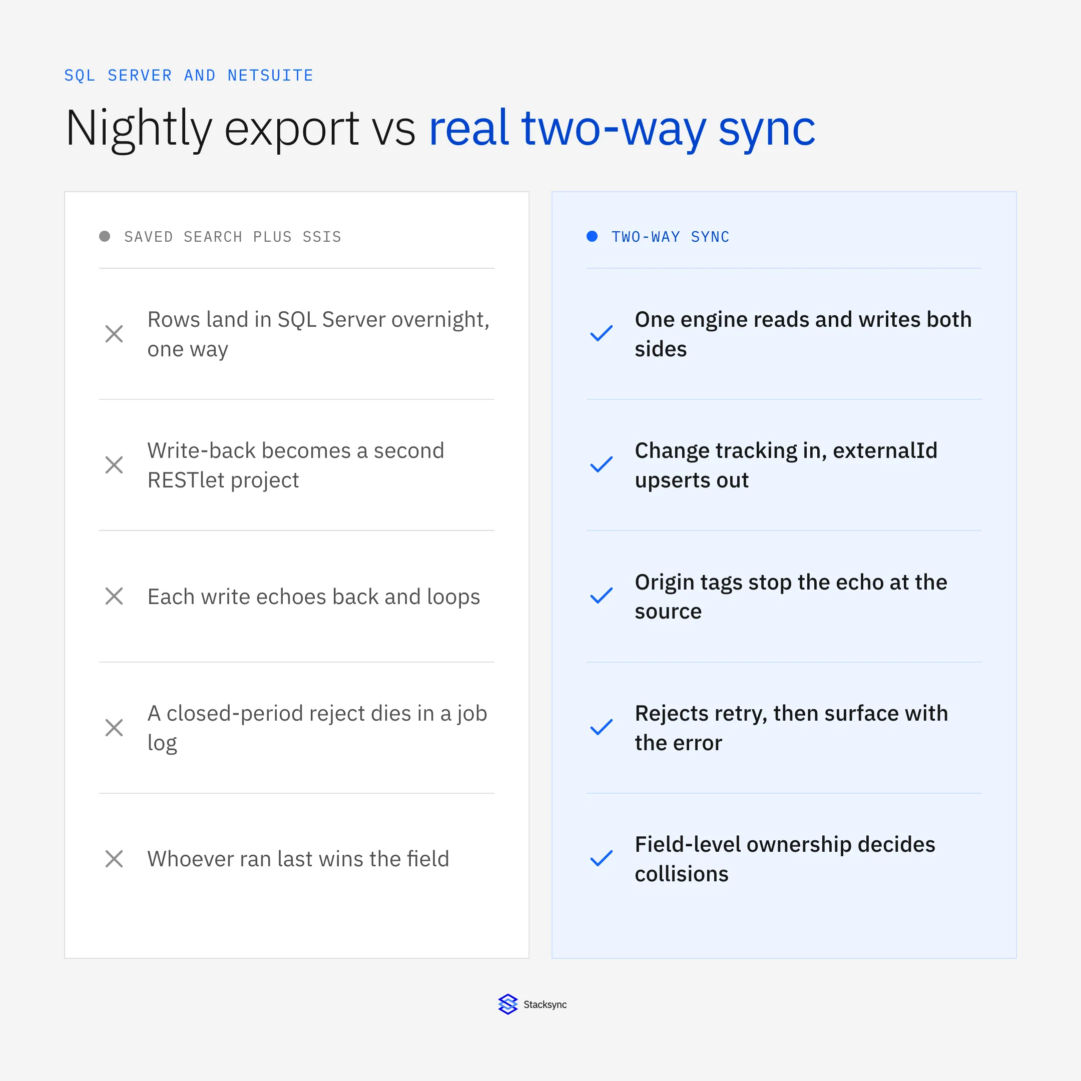 Before and after: a nightly saved-search export into SQL Server with hand-built write-back, echo loops and rejects that die in a job log, versus one engine that reads and writes both sides with change tracking, externalId upserts and field-level ownership