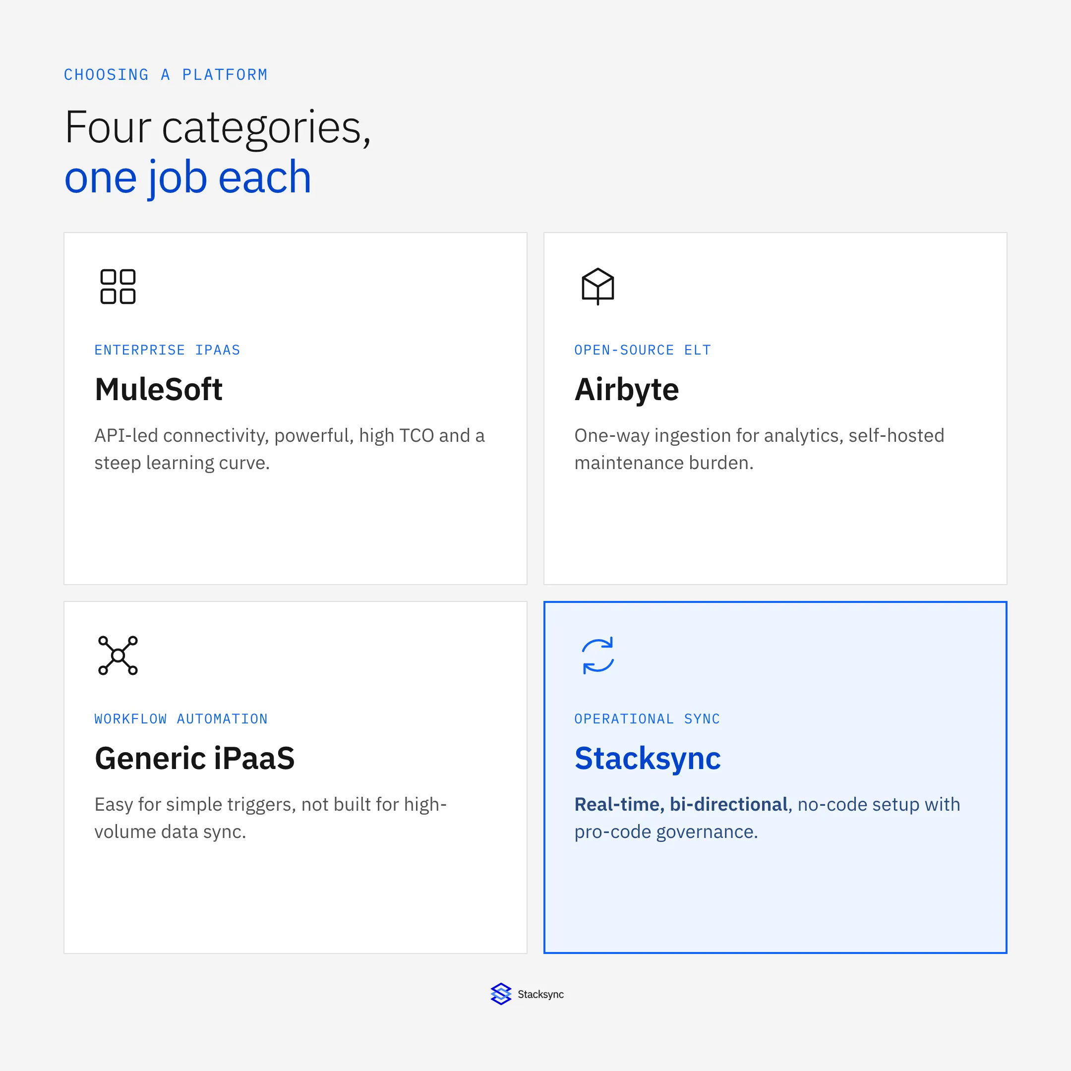 Four integration categories at a glance: MuleSoft for enterprise API management, Airbyte for open-source ELT, generic iPaaS for workflow automation, and Stacksync for real-time bi-directional operational sync.
