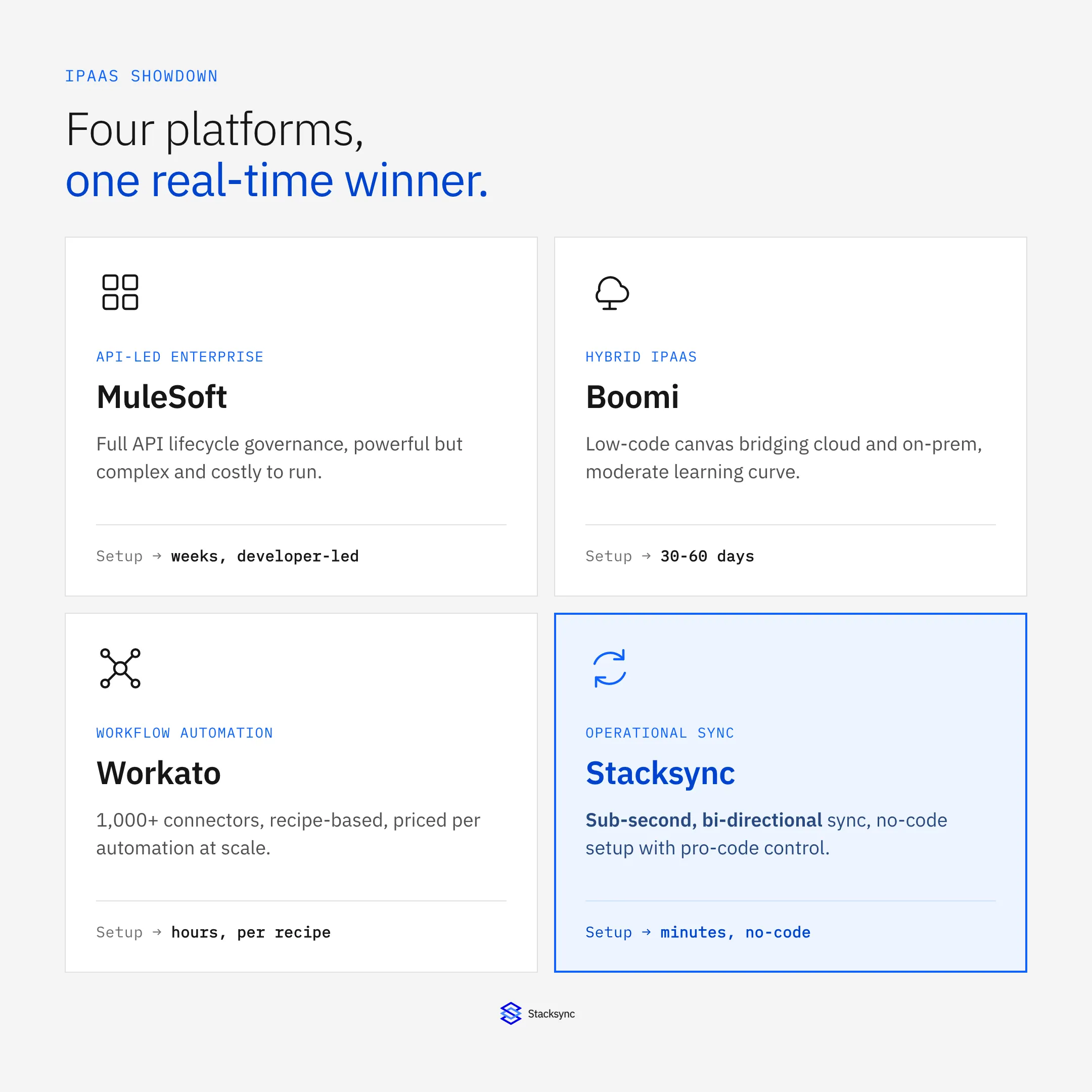 MuleSoft, Boomi, Workato, and Stacksync compared at a glance: API-led enterprise, hybrid iPaaS, workflow automation, and real-time operational sync