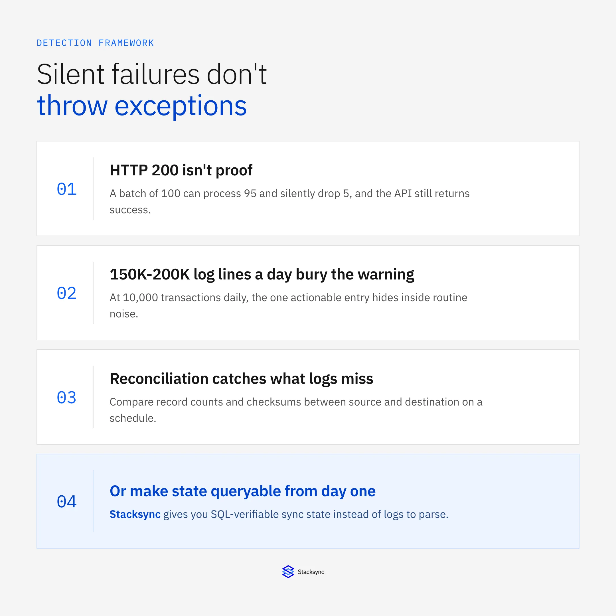 Catching silent MuleSoft failures: HTTP 200 isn't proof, 150K-200K log lines a day bury the warning, reconciliation catches what logs miss, and Stacksync makes sync state queryable from day one.