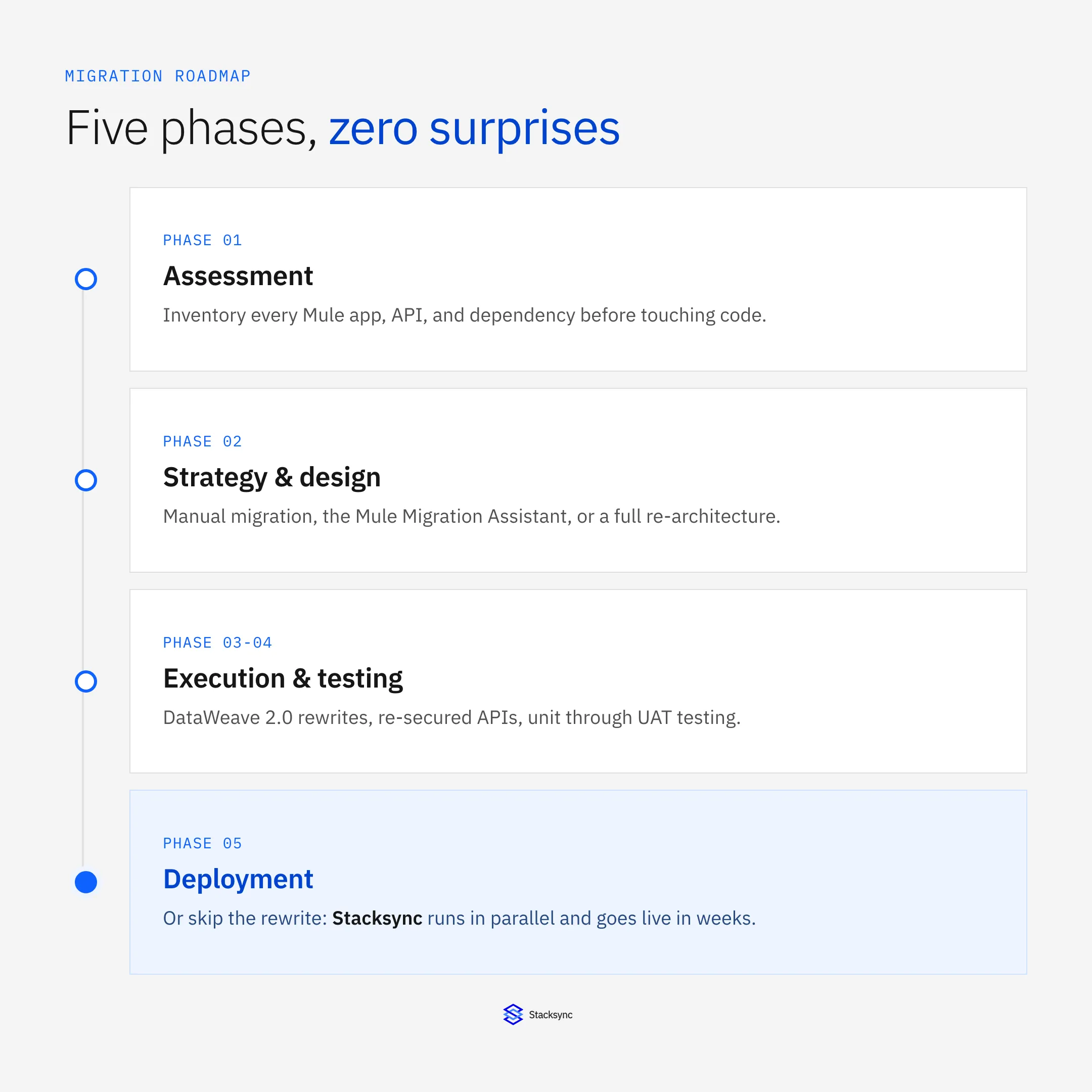 The MuleSoft migration roadmap in five phases: assessment, strategy and design, execution, testing and validation, and deployment, or skip the rewrite with Stacksync.