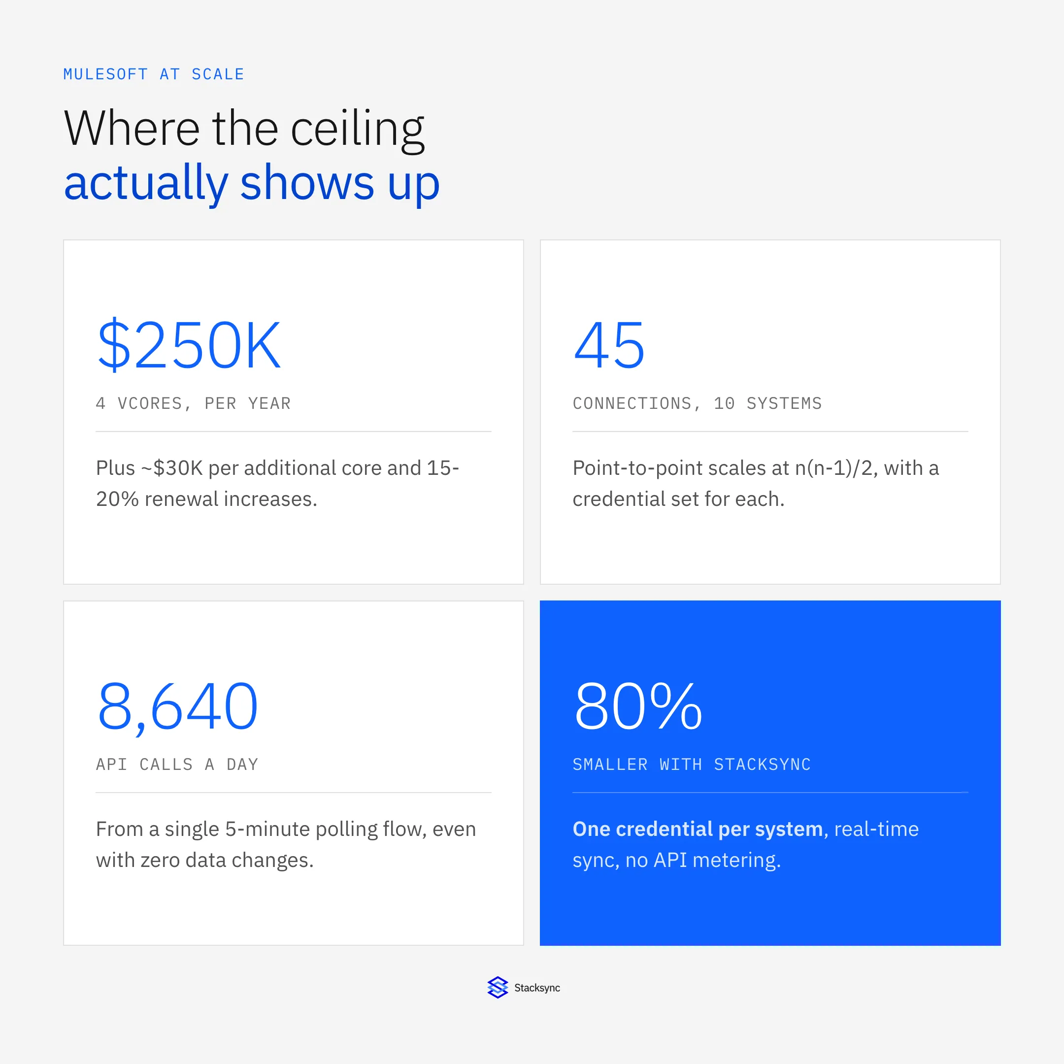MuleSoft at scale: $250K a year for 4 vCores, 45 connections for 10 systems, 8,640 API calls a day from one polling flow, and an 80% smaller attack surface with Stacksync.