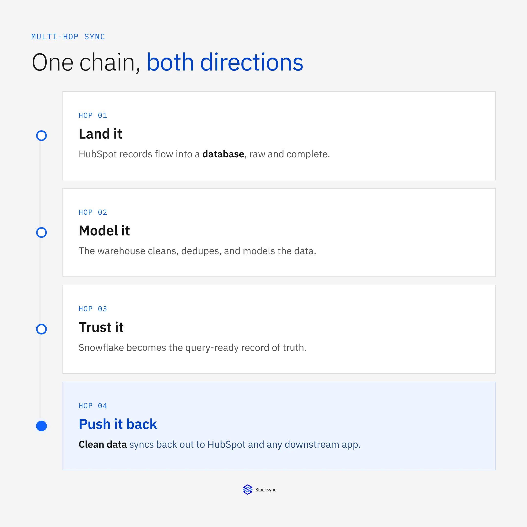 A multi-hop sync chain in four hops: land HubSpot data in a database, model it in the warehouse, trust the Snowflake record, and push the clean version back out
