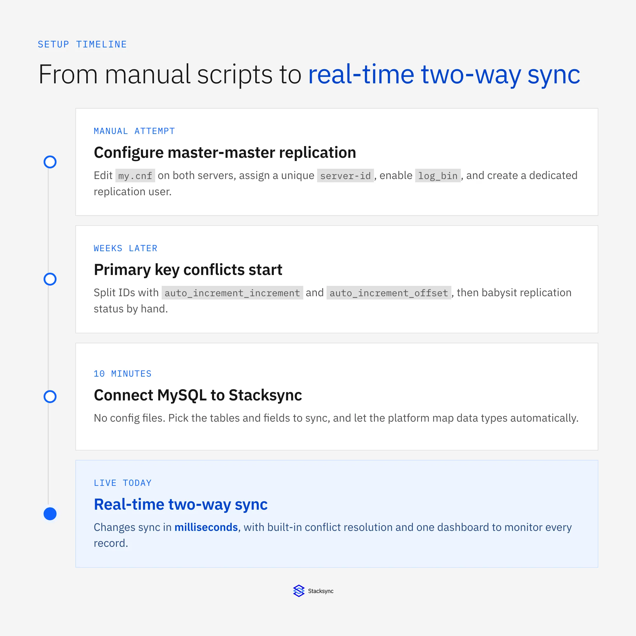 The path from manual MySQL scripts to fast real-time two-way sync