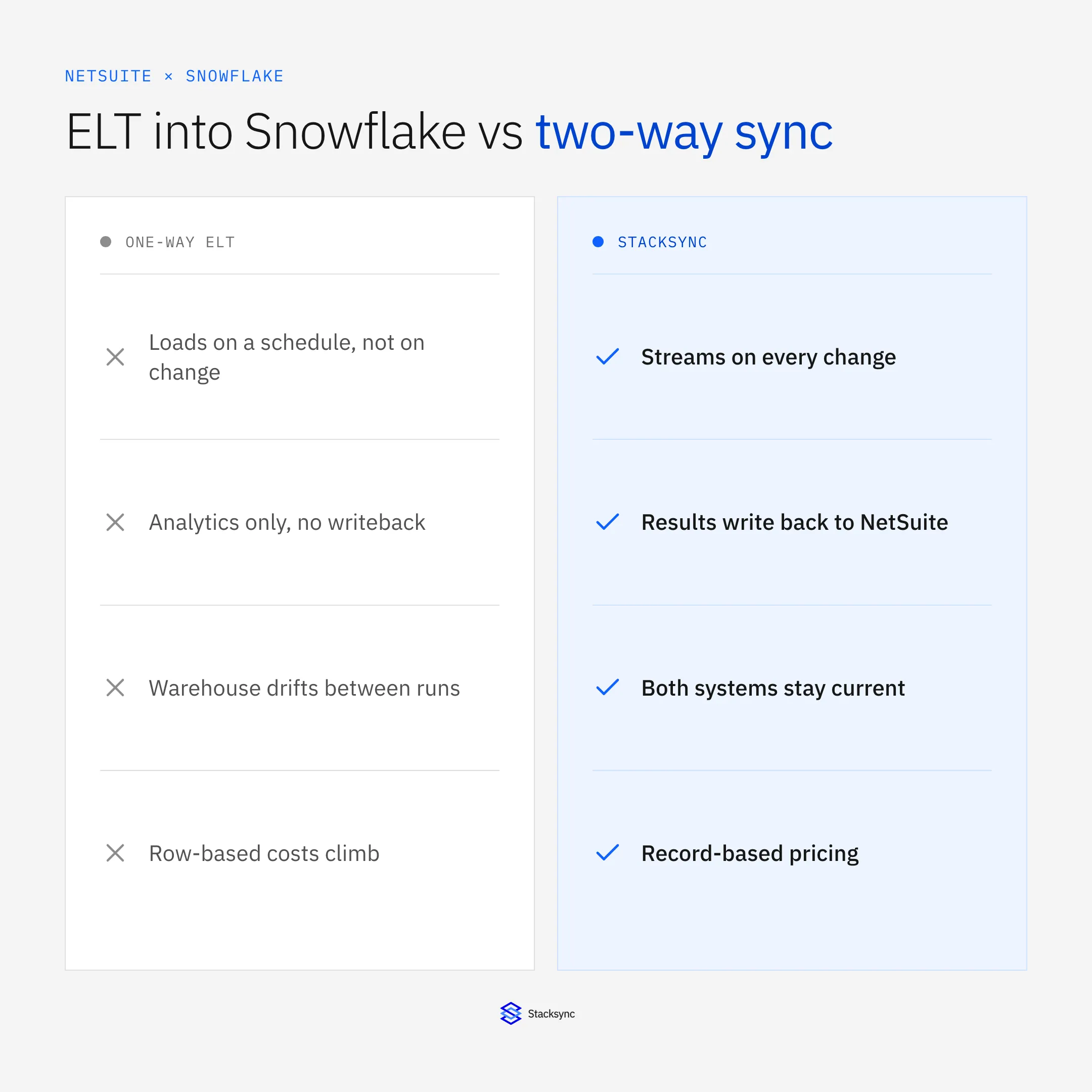 One-way ELT loads Snowflake on a schedule with no writeback and drifting data; Stacksync streams on every change, writes results back to NetSuite, and uses record-based pricing.