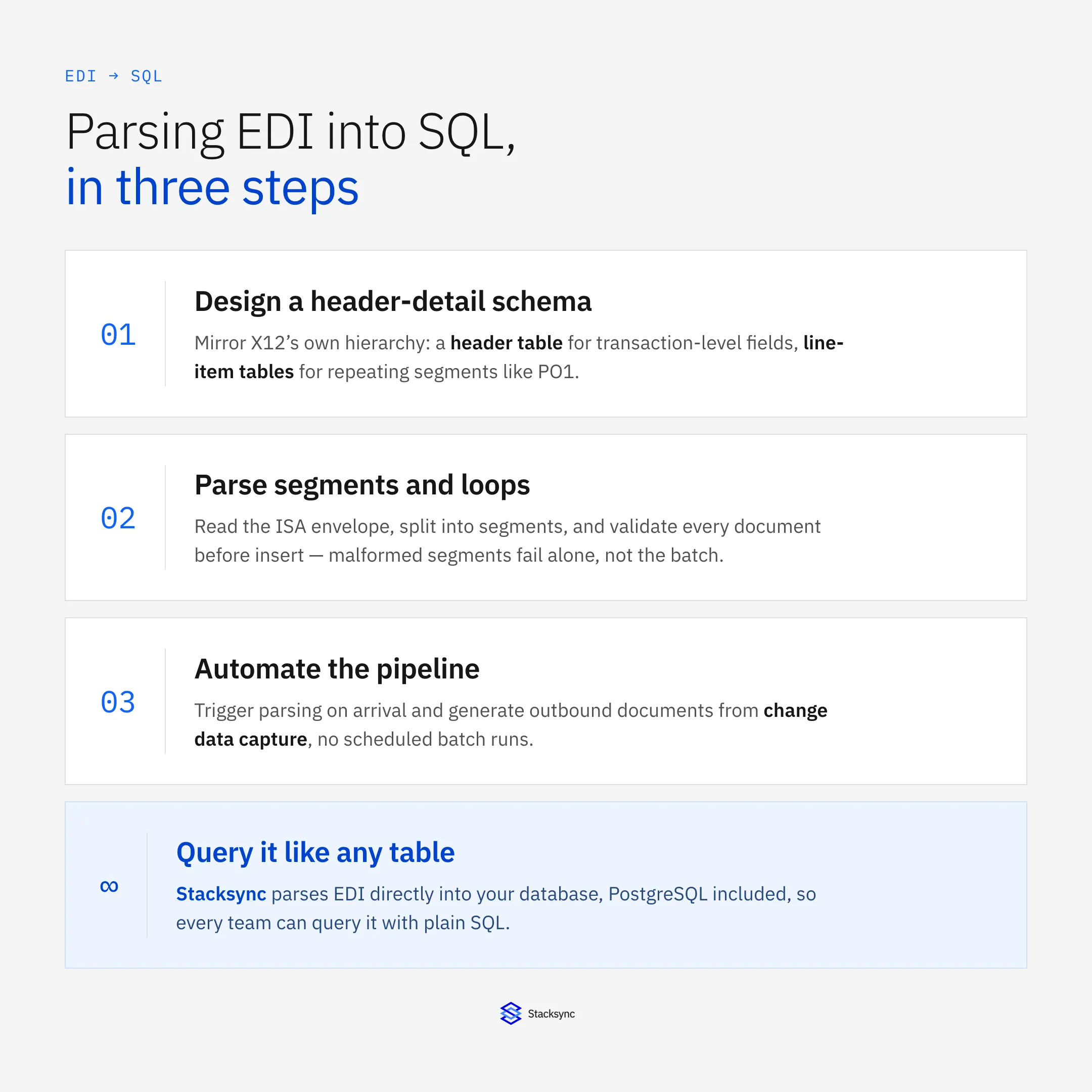 Parsing EDI into SQL in three steps: header-detail schema, parse segments and loops, automate the pipeline