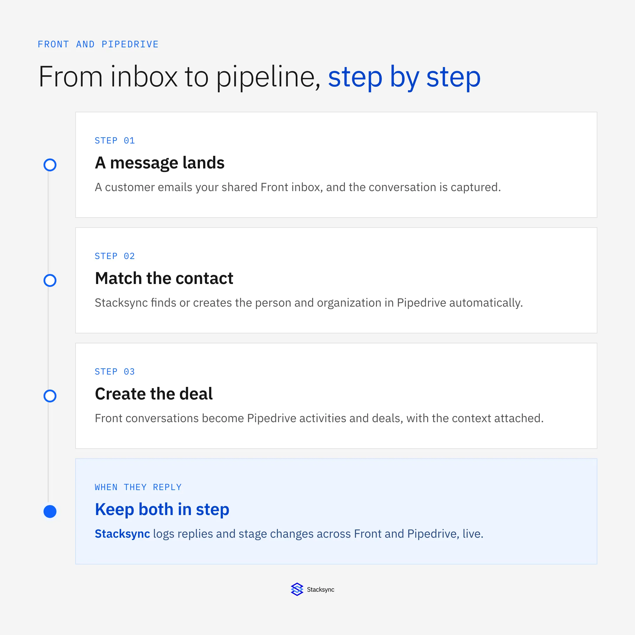 From inbox to pipeline step by step: a Front message lands, the contact is matched in Pipedrive, a deal is created, and replies stay logged in both
