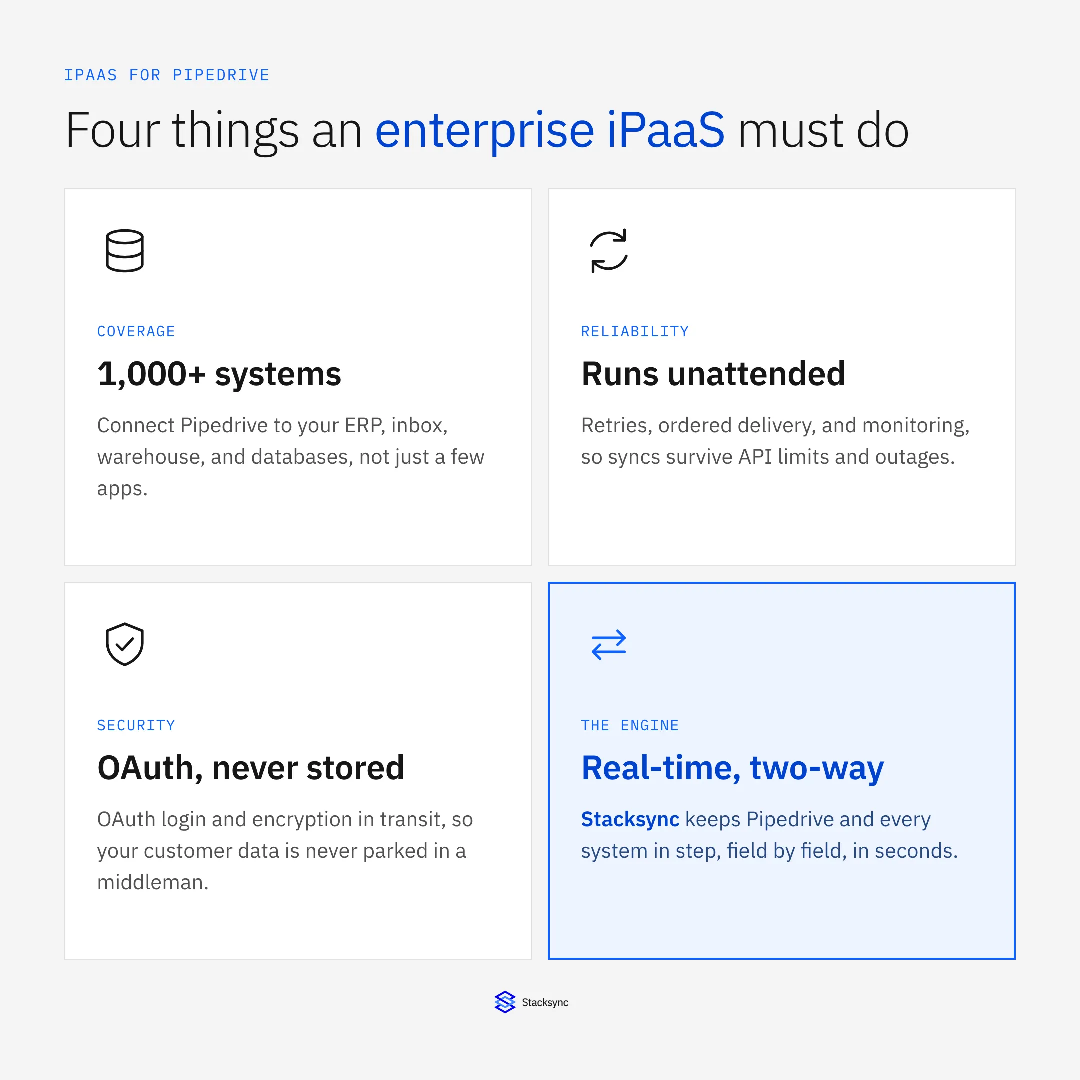 Four things an enterprise iPaaS for Pipedrive must do: connect 1,000+ systems, run unattended, stay secure with OAuth, and sync real-time and two-way