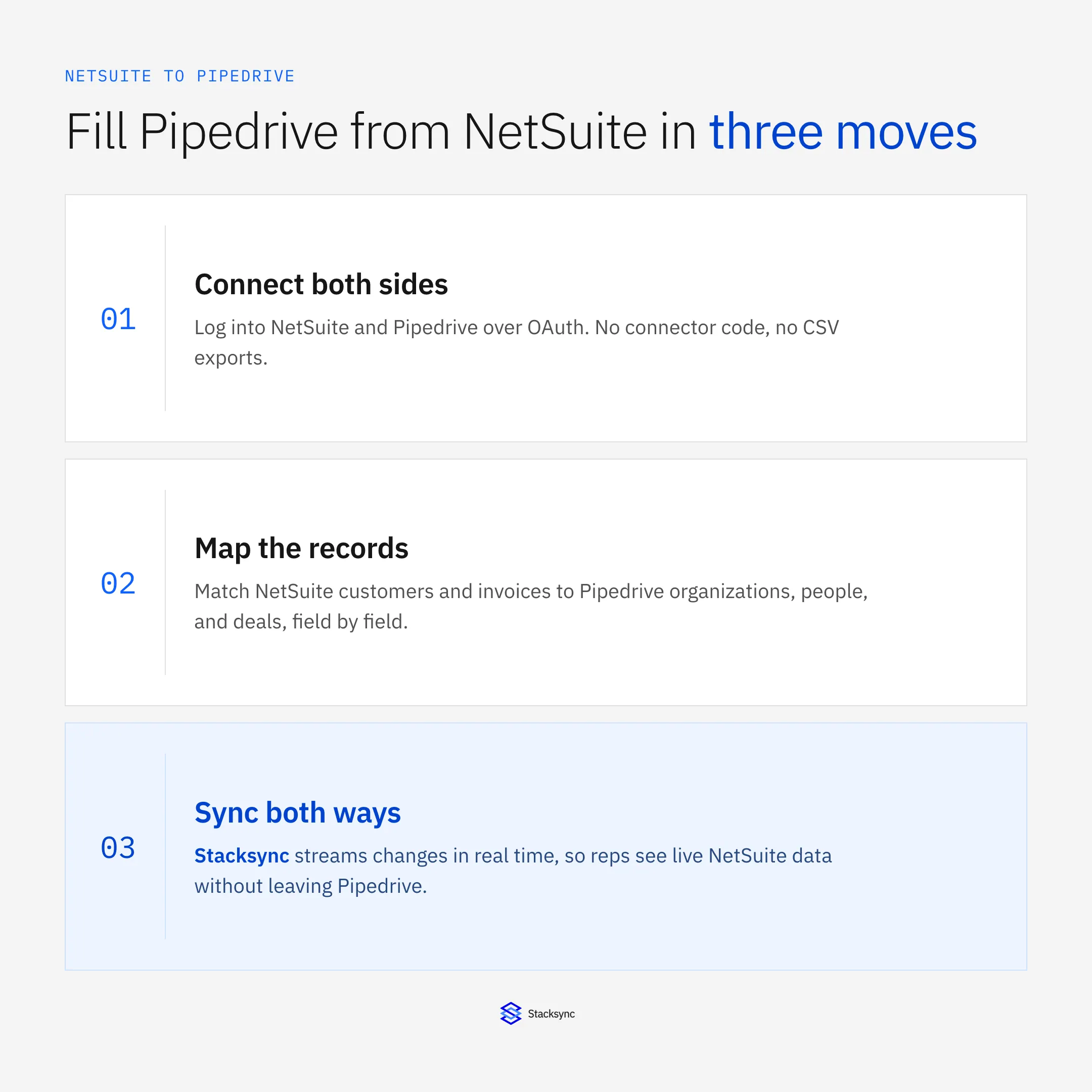Fill Pipedrive from NetSuite in three moves: connect both sides over OAuth, map the records, and sync both ways in real time