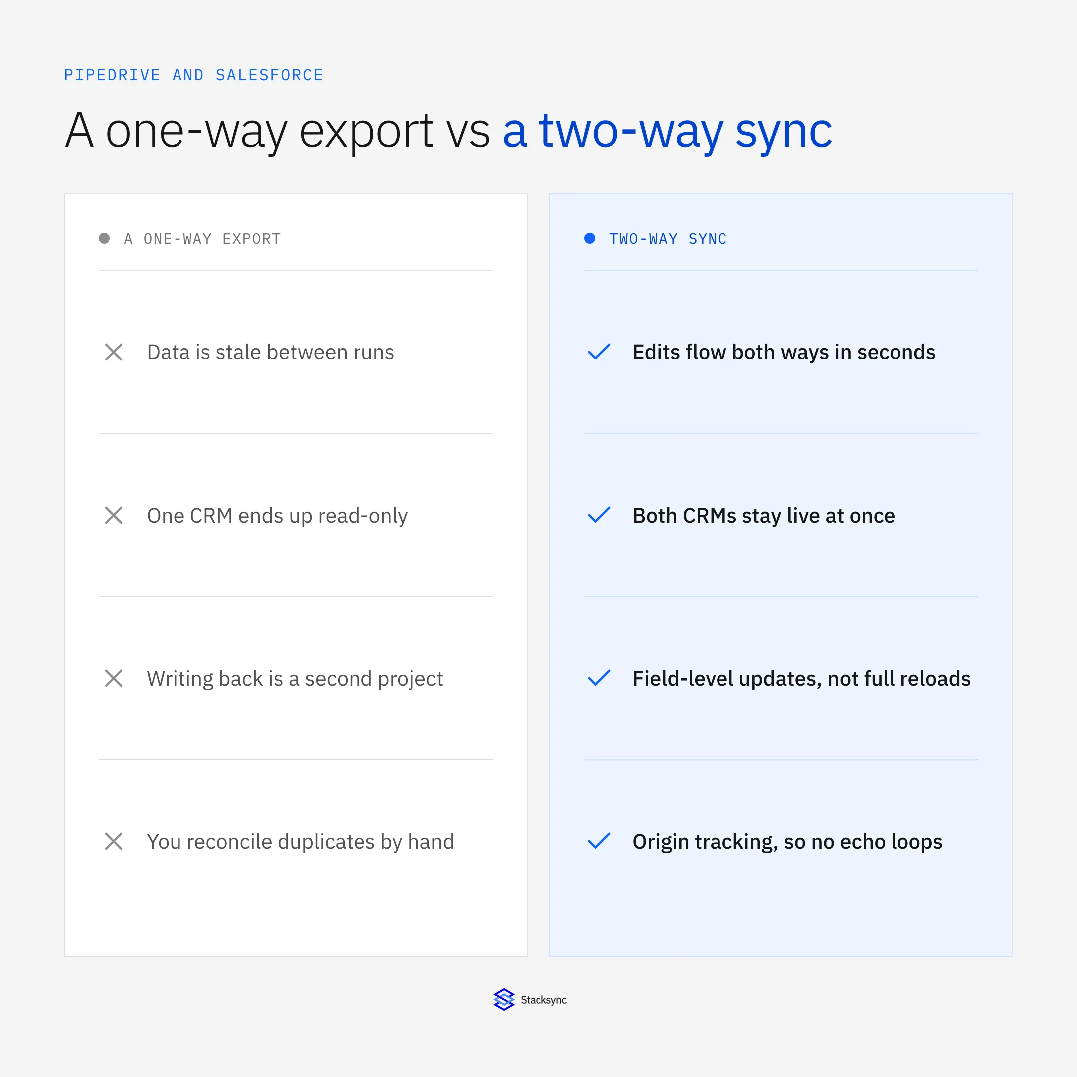 A one-way export versus a two-way sync between Pipedrive and Salesforce: stale versus seconds, one CRM read-only versus both live, echo loops versus origin tracking