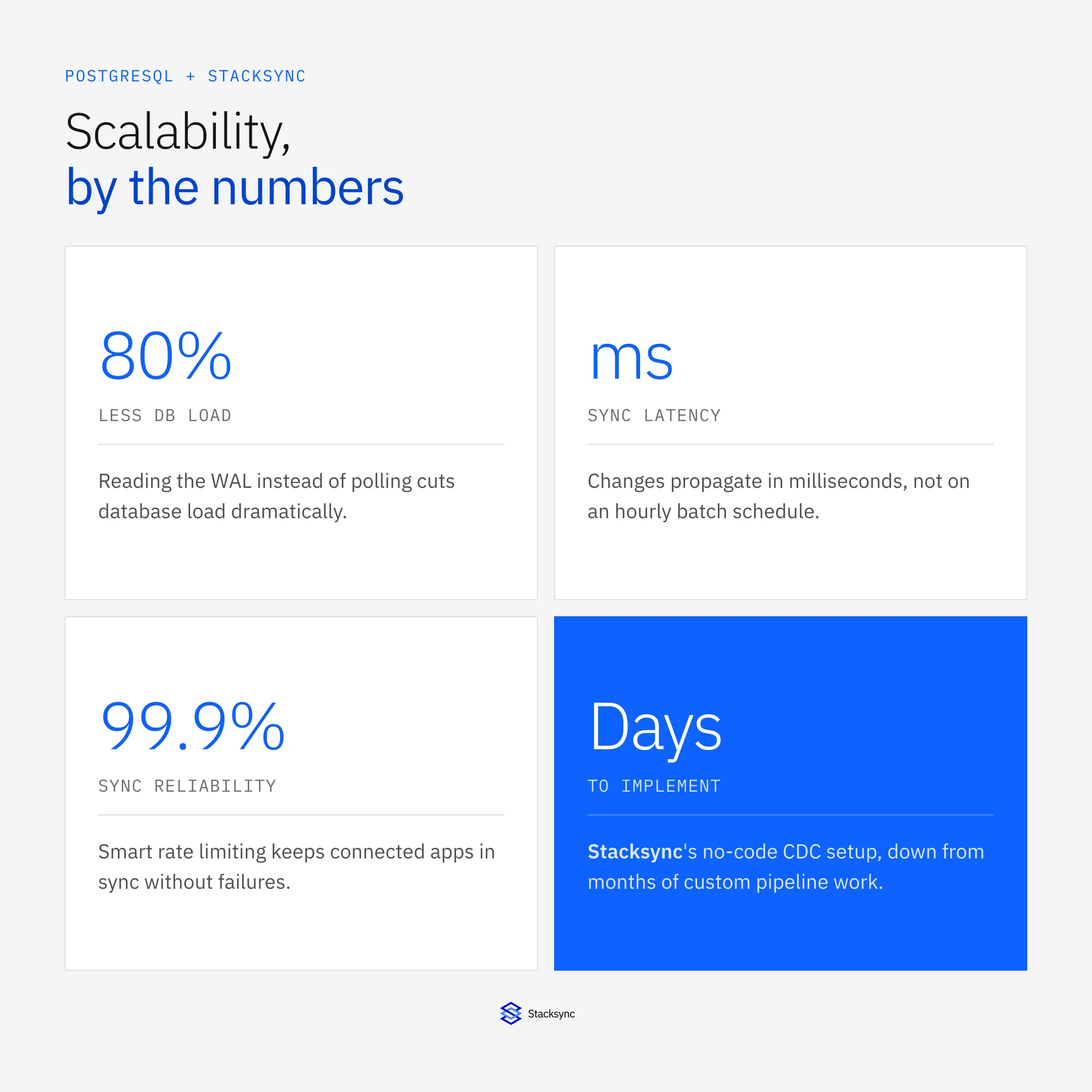 PostgreSQL scalability, by the numbers: 80% less DB load, millisecond latency, 99.9% reliability, days to implement