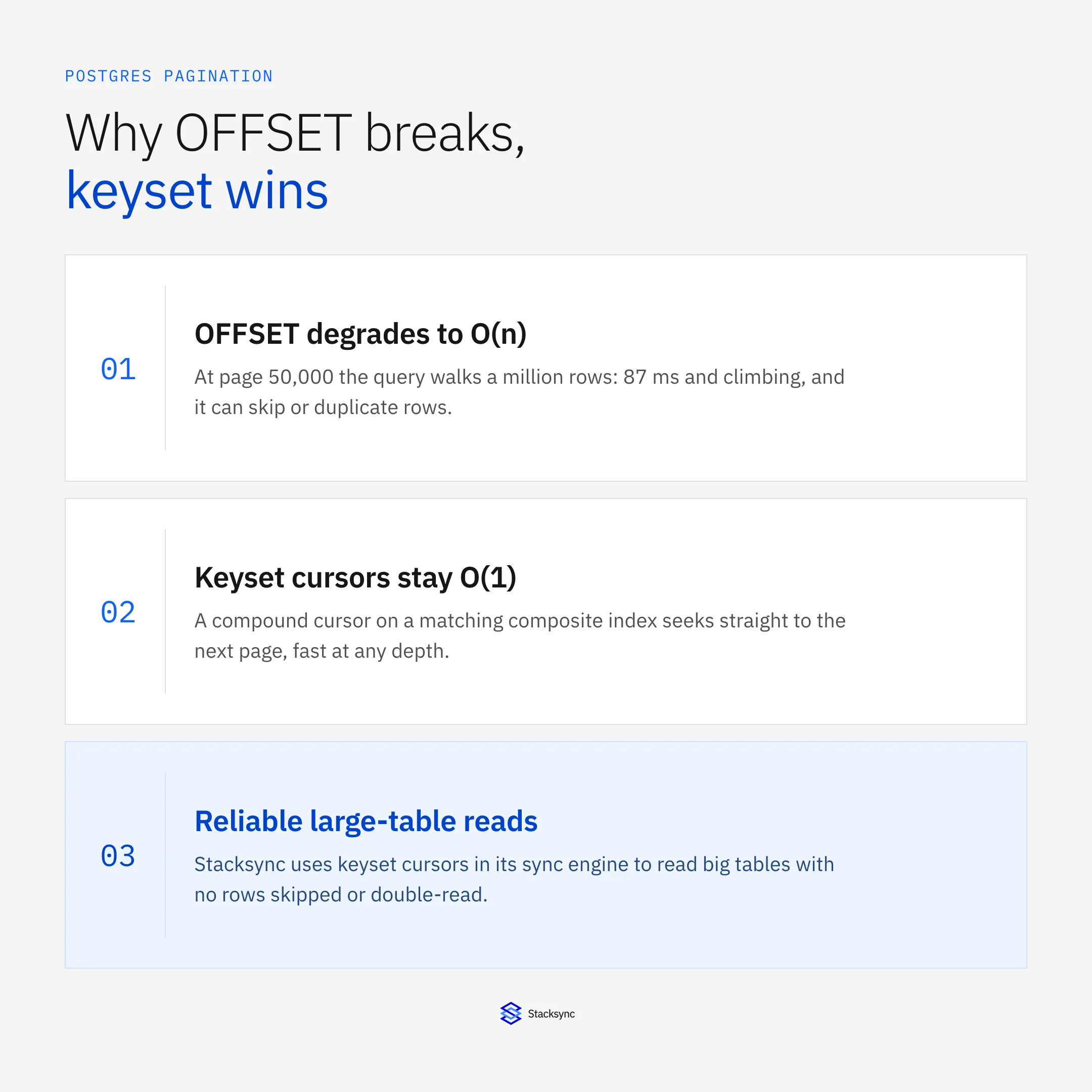 Why OFFSET breaks and keyset wins in Postgres. OFFSET degrades to O(n): at page 50,000 the query walks a million rows, 87 ms and climbing, and can skip or duplicate rows on change. Keyset cursors stay O(1): a compound cursor on a matching composite index seeks straight to the next page, sub-millisecond at any depth. Reliable large-table reads: Stacksync uses keyset cursors in its sync engine to read big tables consistently, no rows skipped or double-processed.