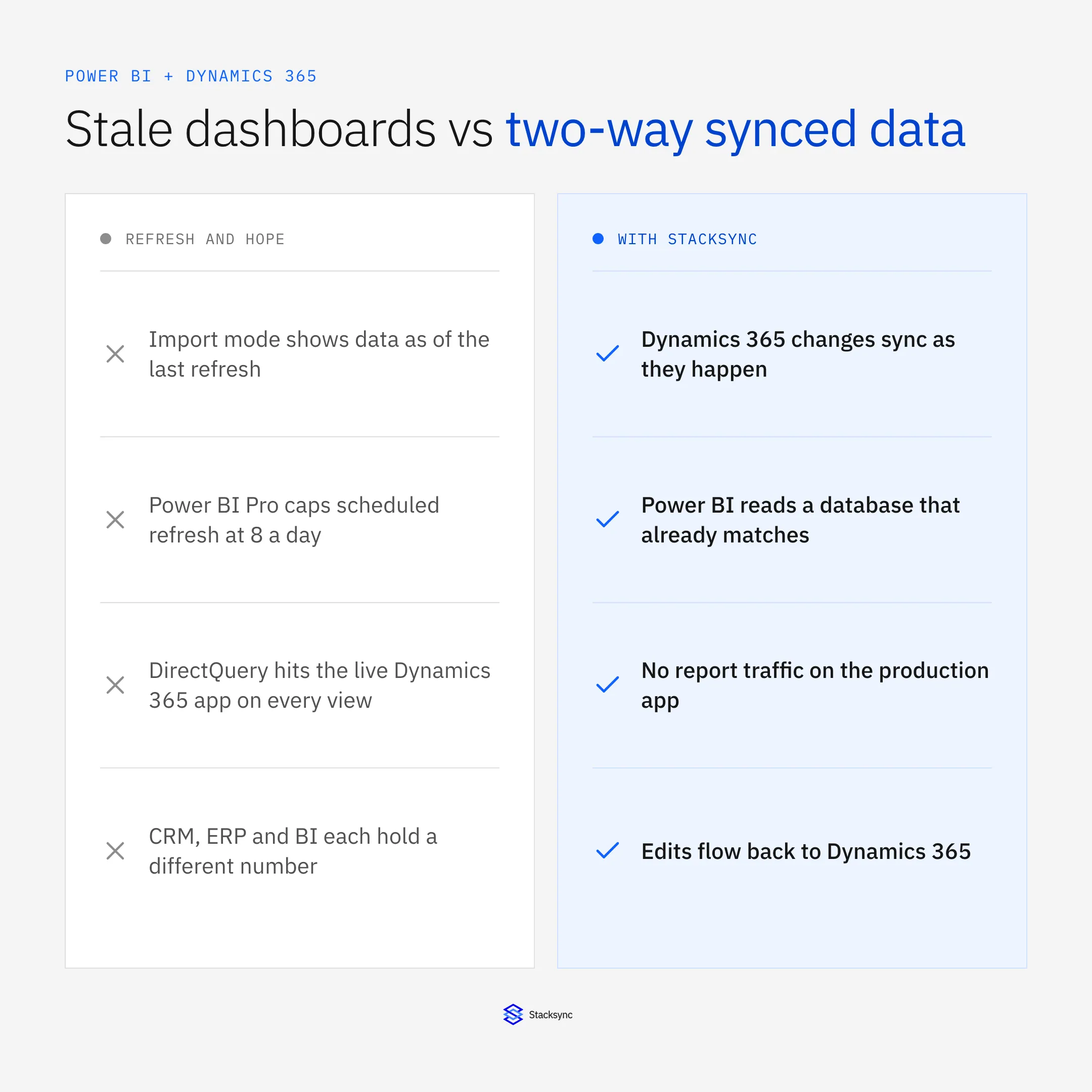 Stale Power BI dashboards versus two-way synced Dynamics 365 data: scheduled refresh, the 8 a day Power BI Pro limit, DirectQuery load and conflicting numbers on the left; changes synced as they happen, a database that already matches, no report traffic on the production app and write-back on the right.