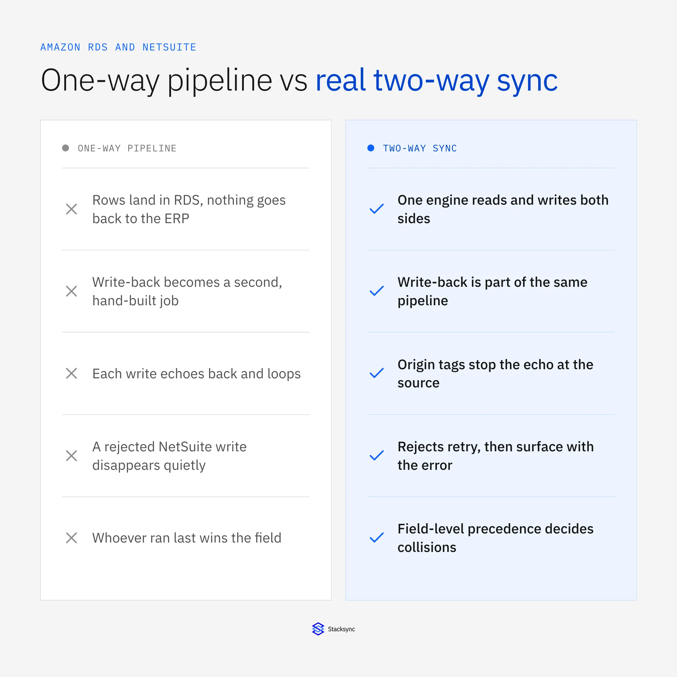 Before and after: a one-way pipeline into Amazon RDS with hand-built write-back, echo loops and silently dropped ERP writes, versus one engine that reads and writes both sides with origin tagging, retries and field-level precedence
