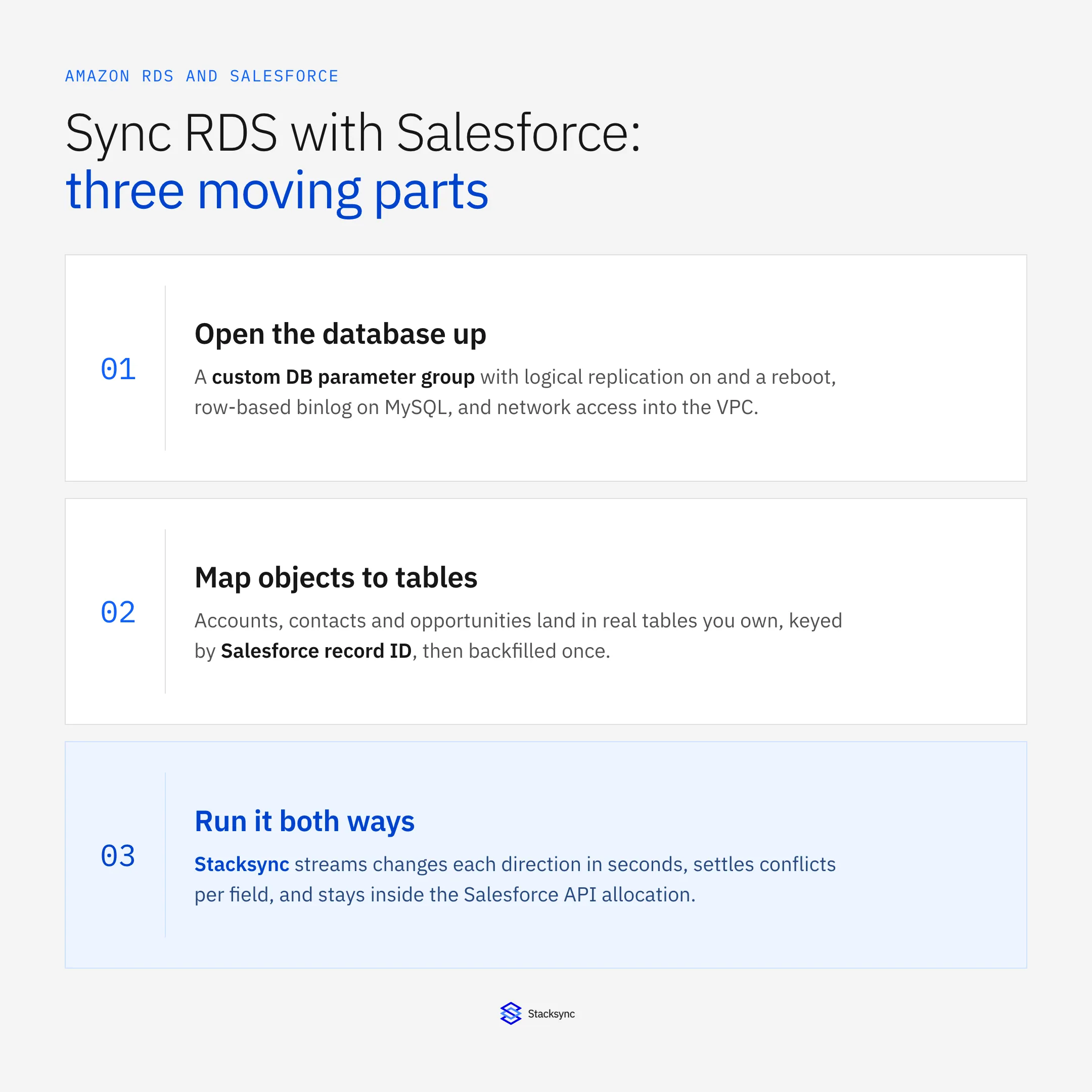 Three moving parts in an Amazon RDS and Salesforce sync: open the database with a custom parameter group and VPC access, map objects to tables keyed by record ID, then run change capture both ways