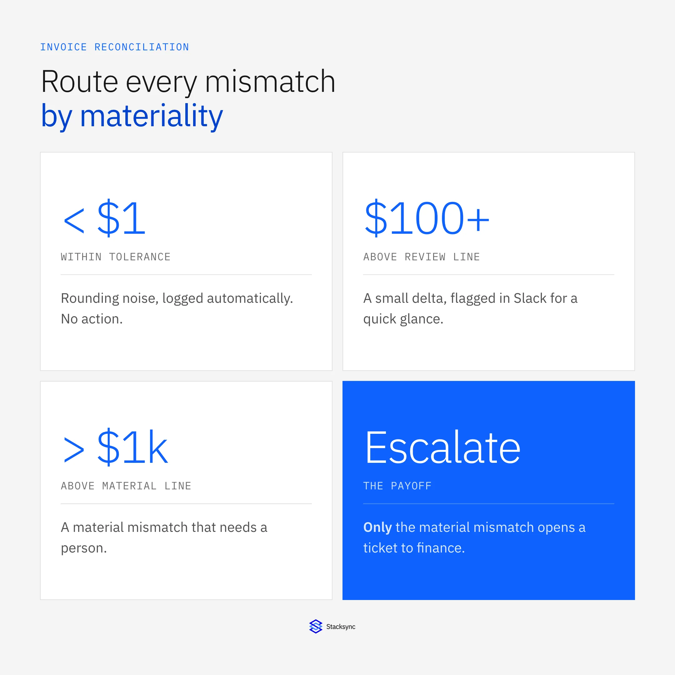 Automated invoice reconciliation routes by materiality: rounding noise is logged, small deltas are flagged in Slack, and a material mismatch over the threshold opens a ticket for finance