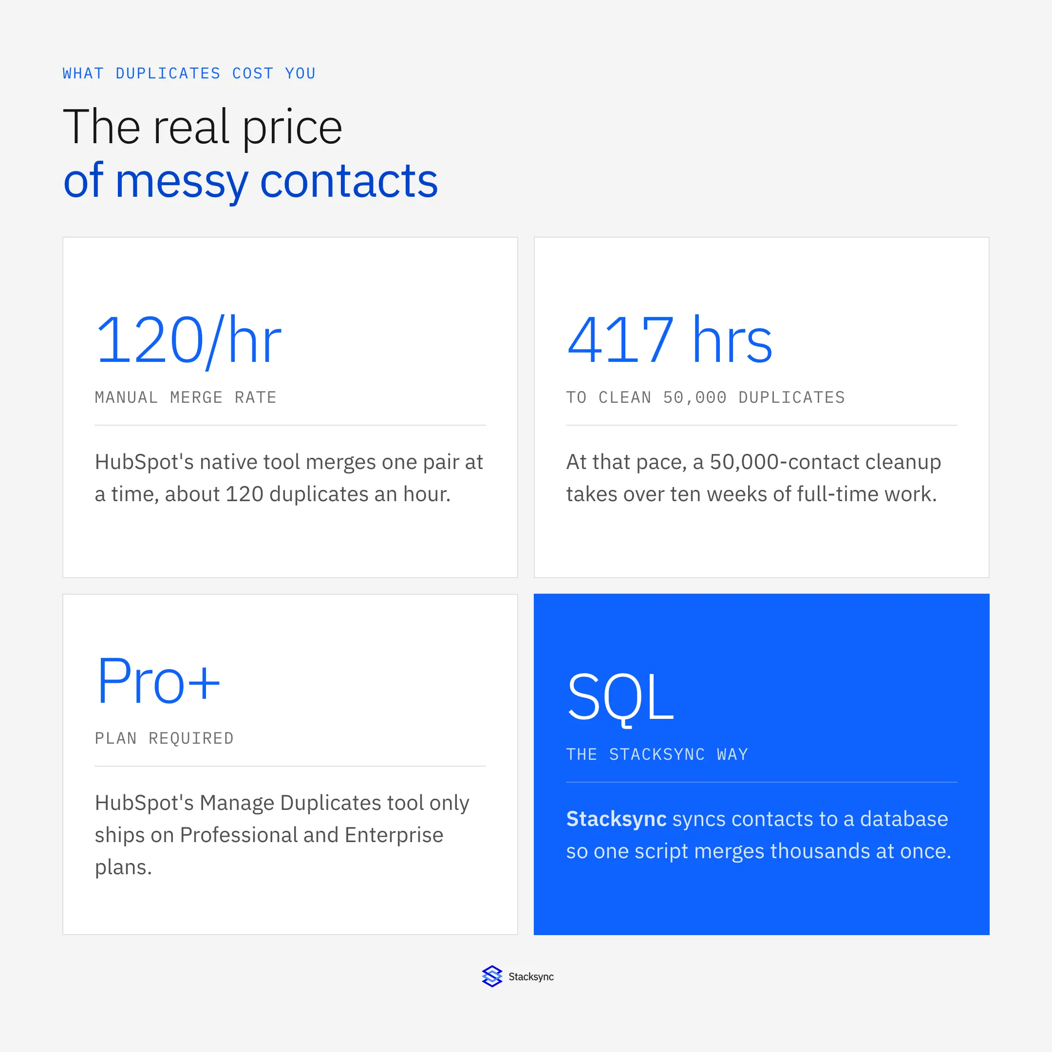 The real price of messy HubSpot contacts: 120 manual merges per hour, 417 hours to clean 50,000 duplicates, a Professional-plan requirement, versus Stacksync's SQL-based bulk merge