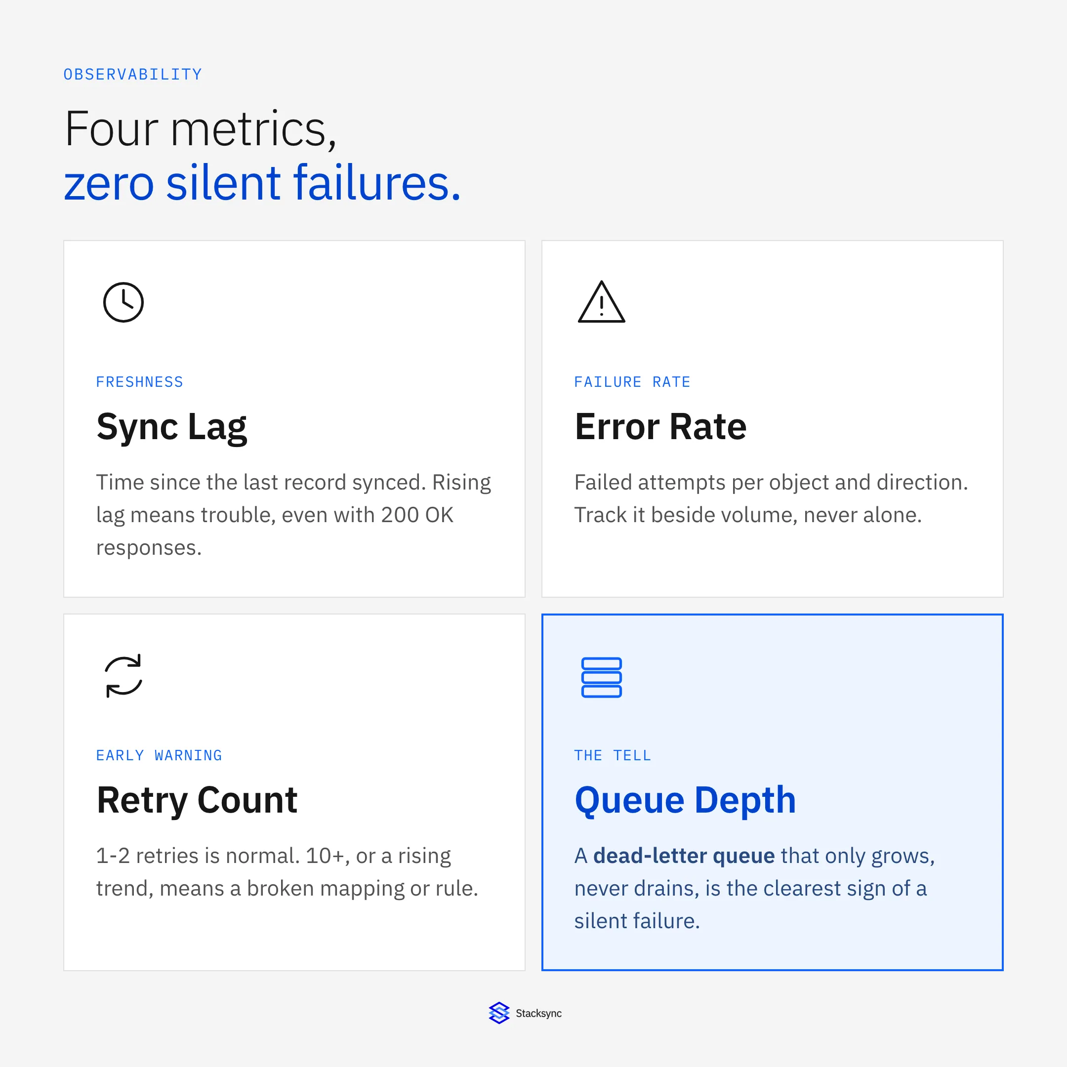 Four observability metrics to catch silent HubSpot sync failures: sync lag, error rate, retry count, and dead-letter queue depth