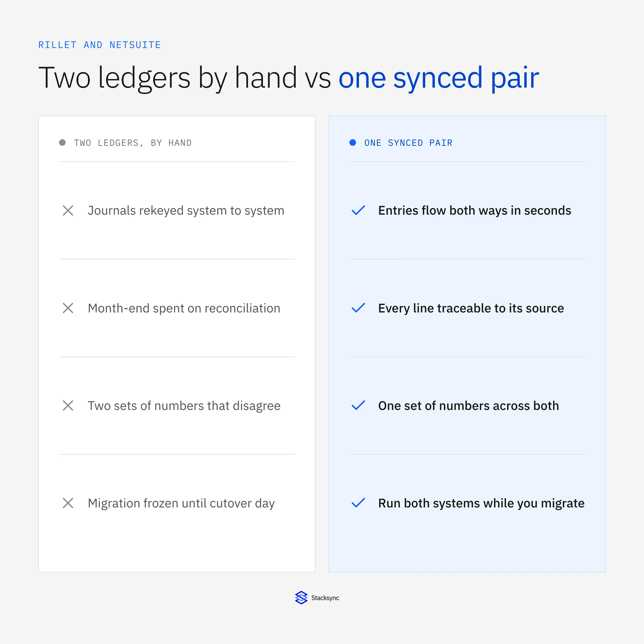 Before and after: two ledgers maintained by hand with rekeyed journals and month-end reconciliation, versus one synced pair where entries flow both ways and every line is traceable