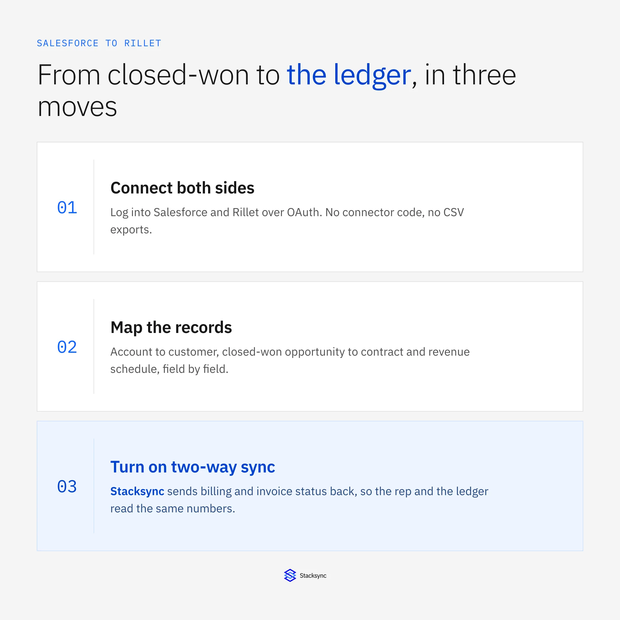 Three steps to sync Salesforce with Rillet: connect both sides over OAuth, map accounts and closed-won opportunities to customers and revenue schedules, then turn on two-way sync