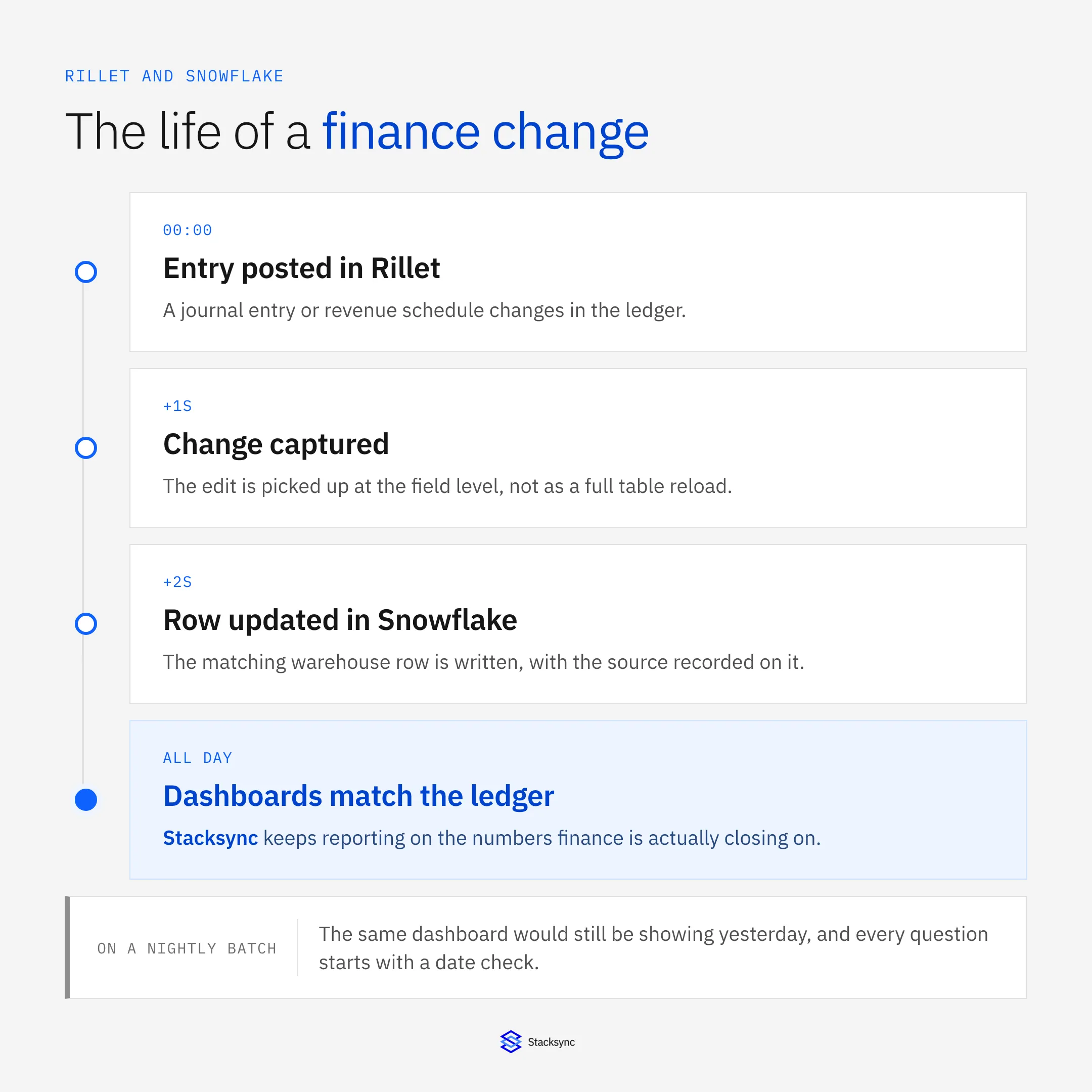 Timeline of a finance change: entry posted in Rillet, captured at the field level a second later, updated in Snowflake seconds after that, dashboards matching the ledger all day