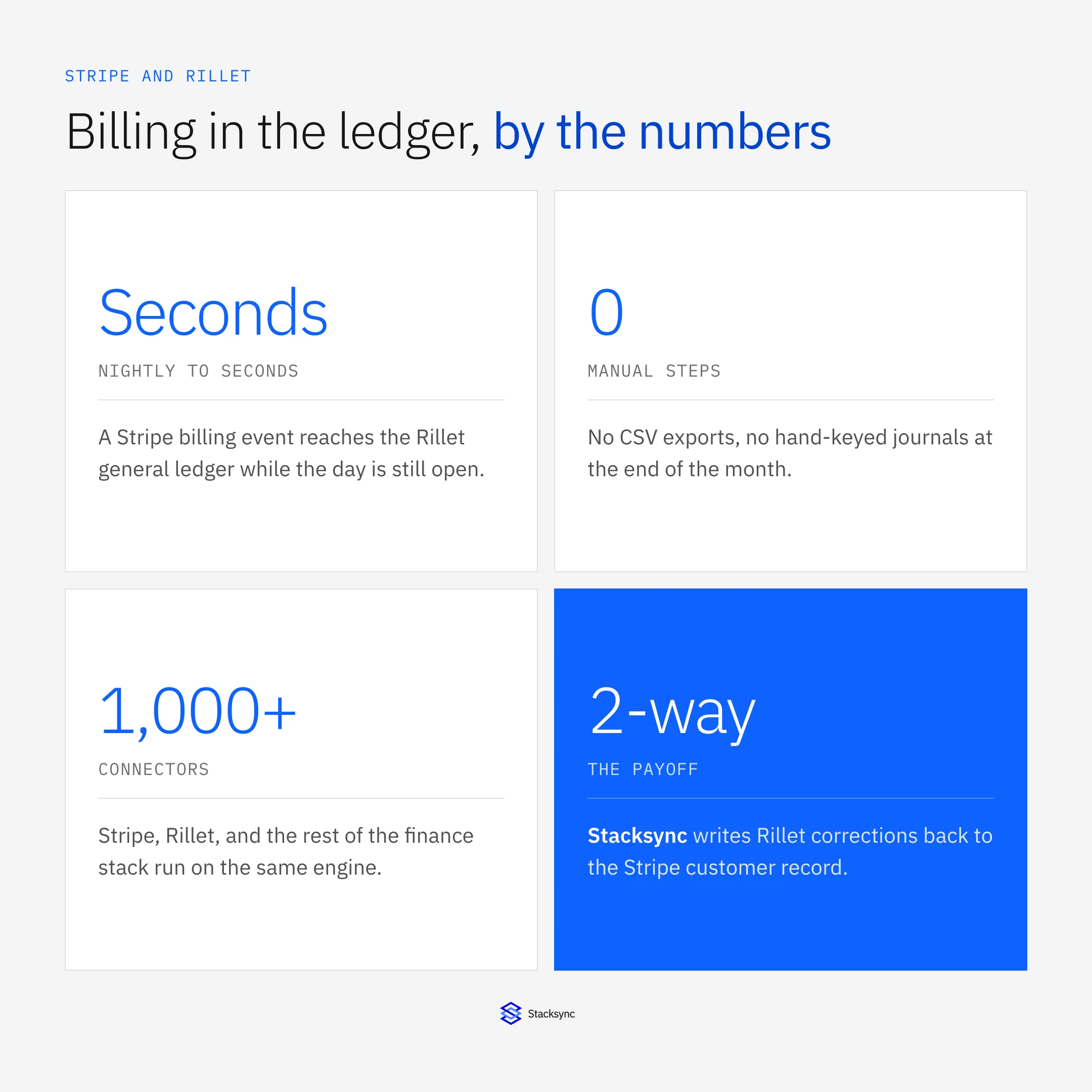Stripe to Rillet at a glance: billing events reach the ledger in seconds instead of nightly, zero CSV exports and manual journals, and 1,000+ systems on the same engine