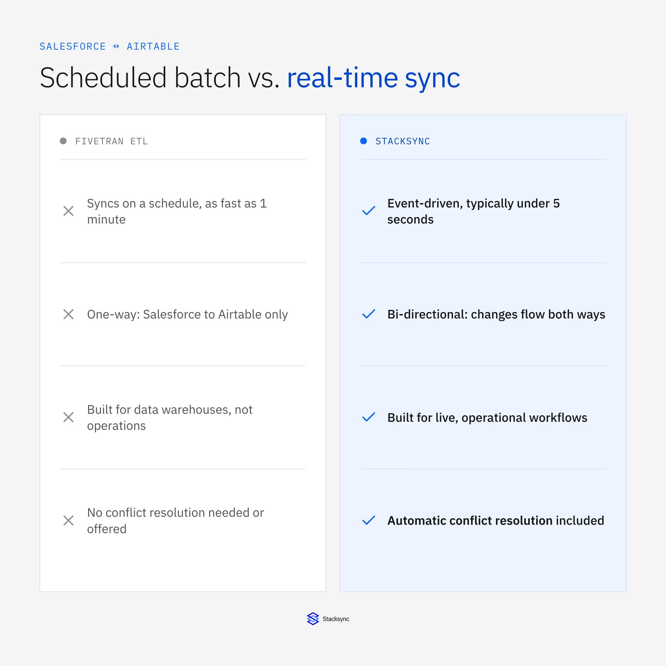 Fivetran scheduled batch sync compared to Stacksync real-time bi-directional sync